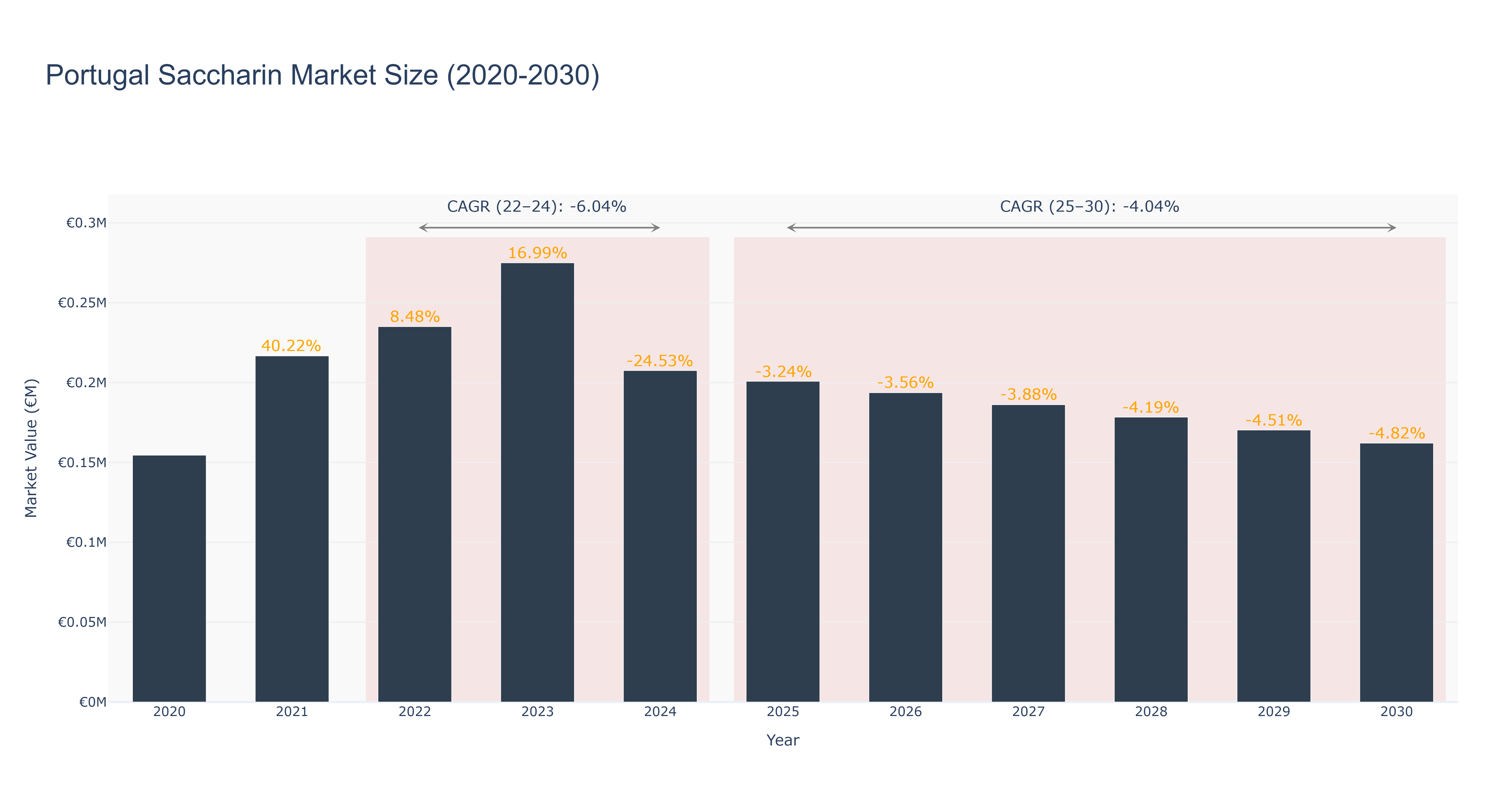 Portugal Saccharin Market Size (2020-2030) Size