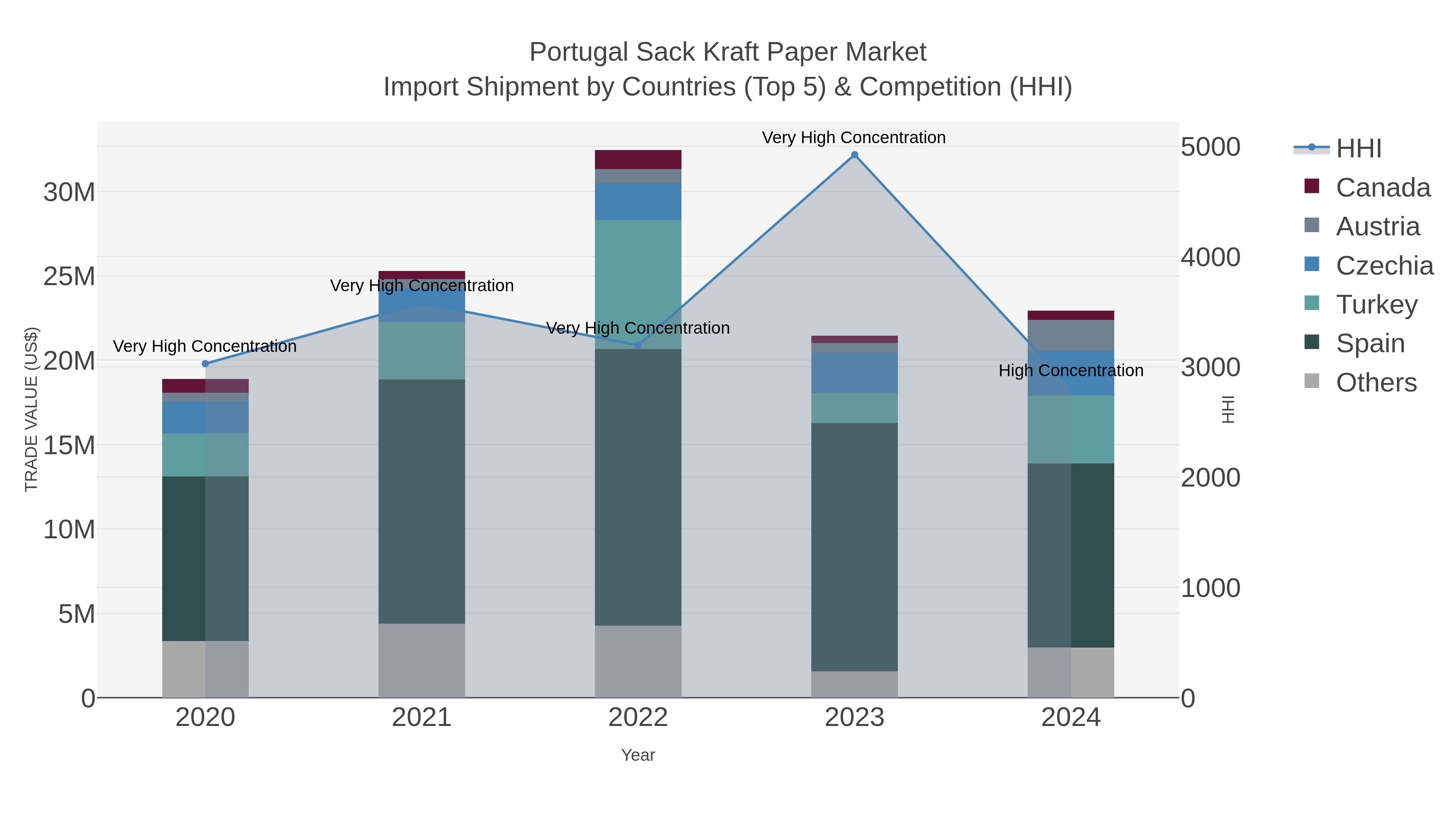 Portugal Sack Kraft Paper Market Import Shipment by Countries (Top 5) & Competition (HHI)