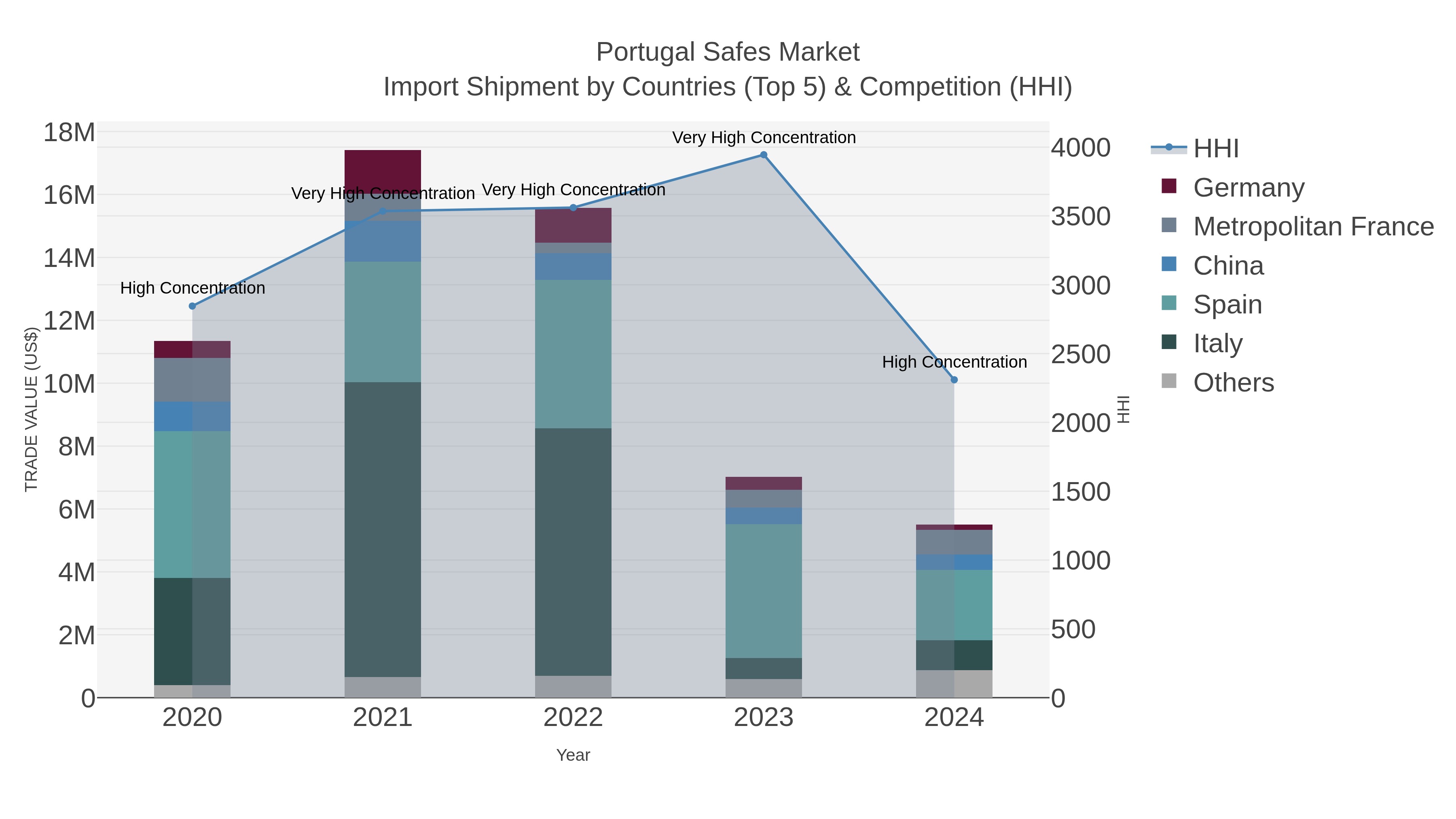 Portugal Safes Market Import Shipment by Countries (Top 5) & Competition (HHI)