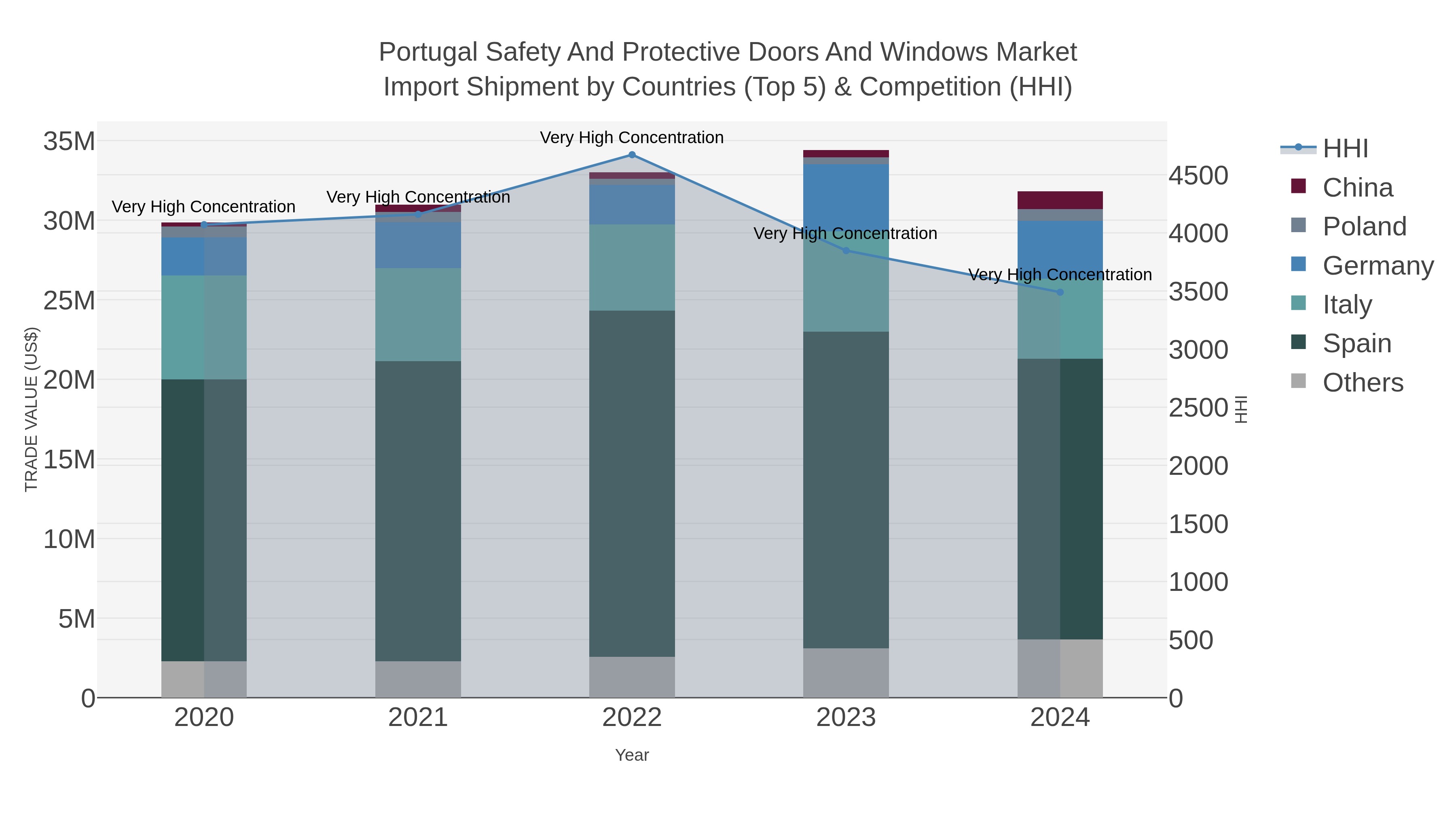 Portugal Safety And Protective Doors And Windows Market Import Shipment by Countries (Top 5) & Competition (HHI)
