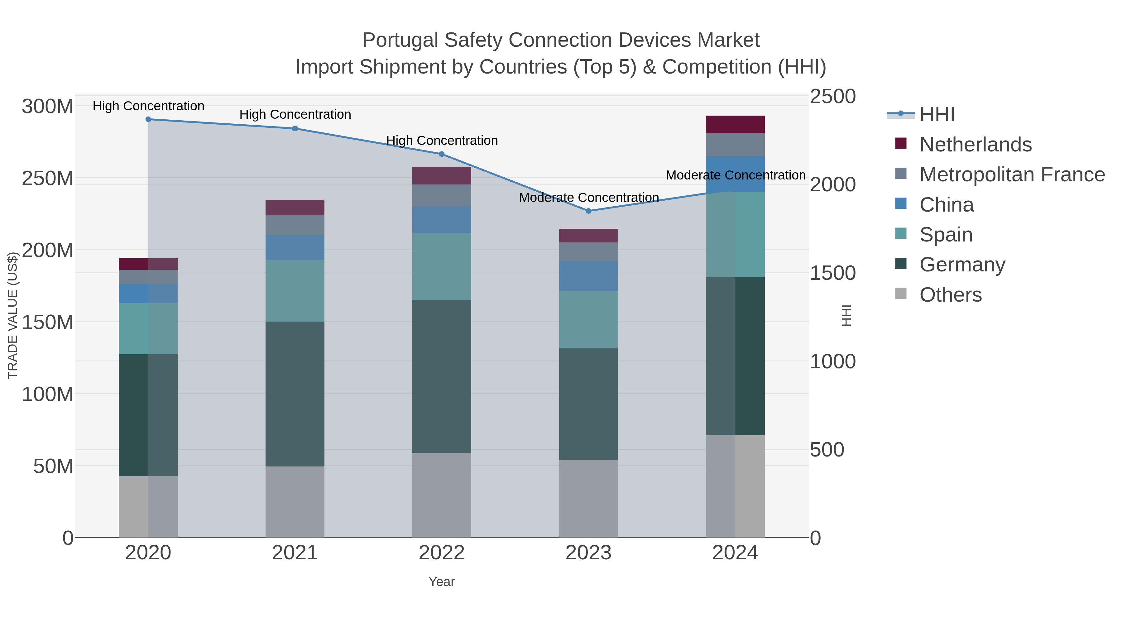Portugal Safety Connection Devices Market Import Shipment by Countries (Top 5) & Competition (HHI)