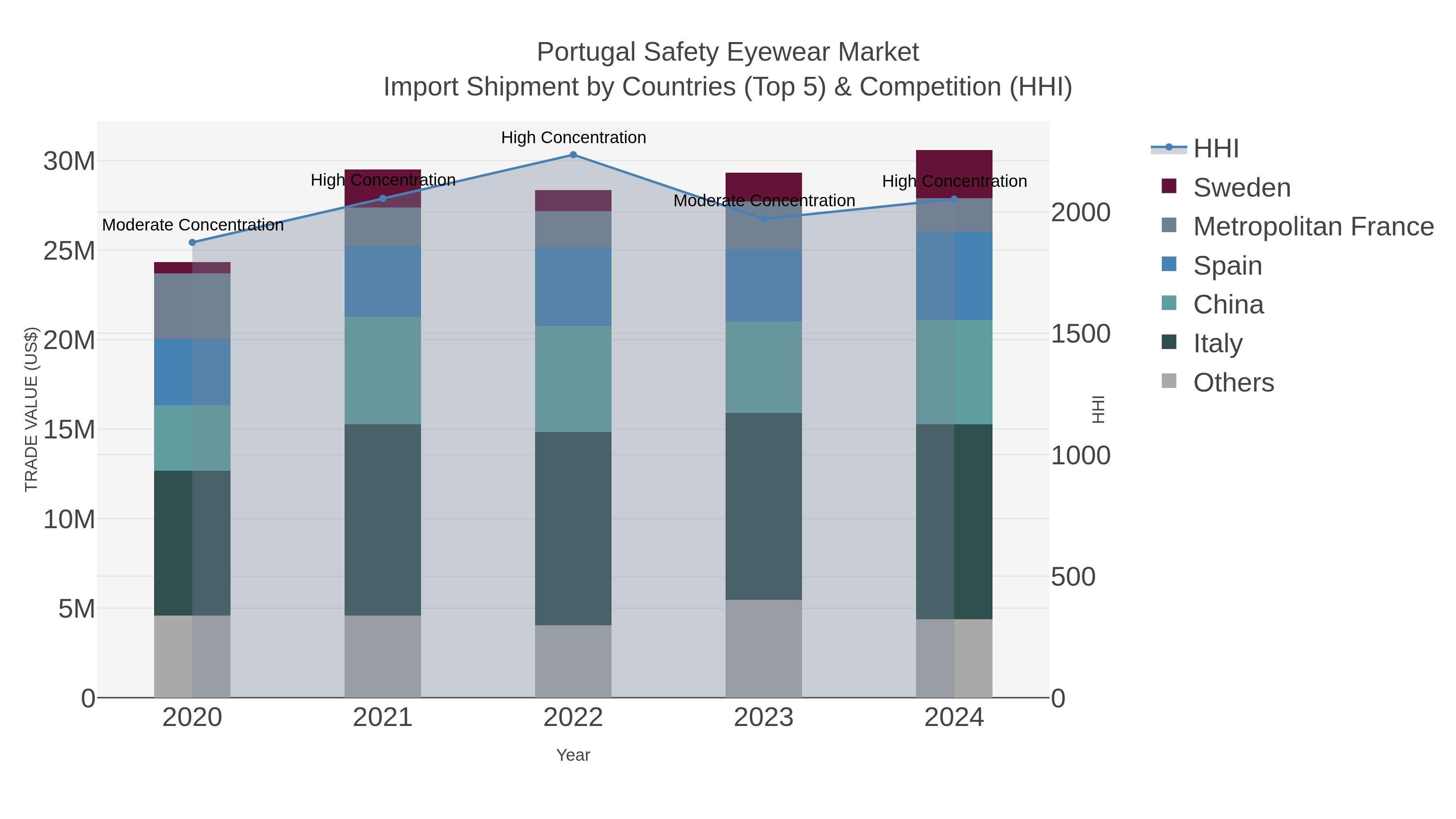 Portugal Safety Eyewear Market Import Shipment by Countries (Top 5) & Competition (HHI)