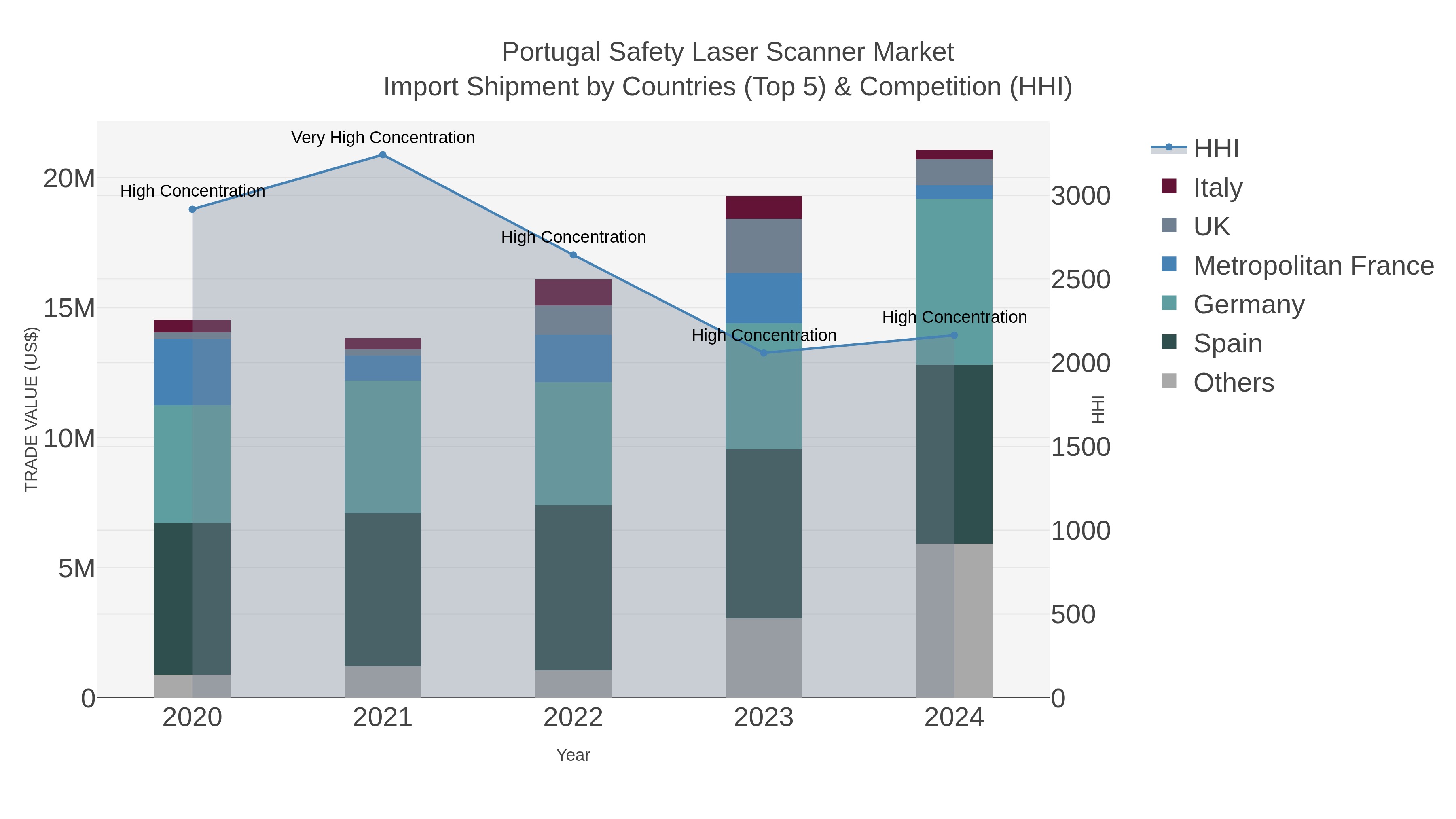 Portugal Safety Laser Scanner Market Import Shipment by Countries (Top 5) & Competition (HHI)