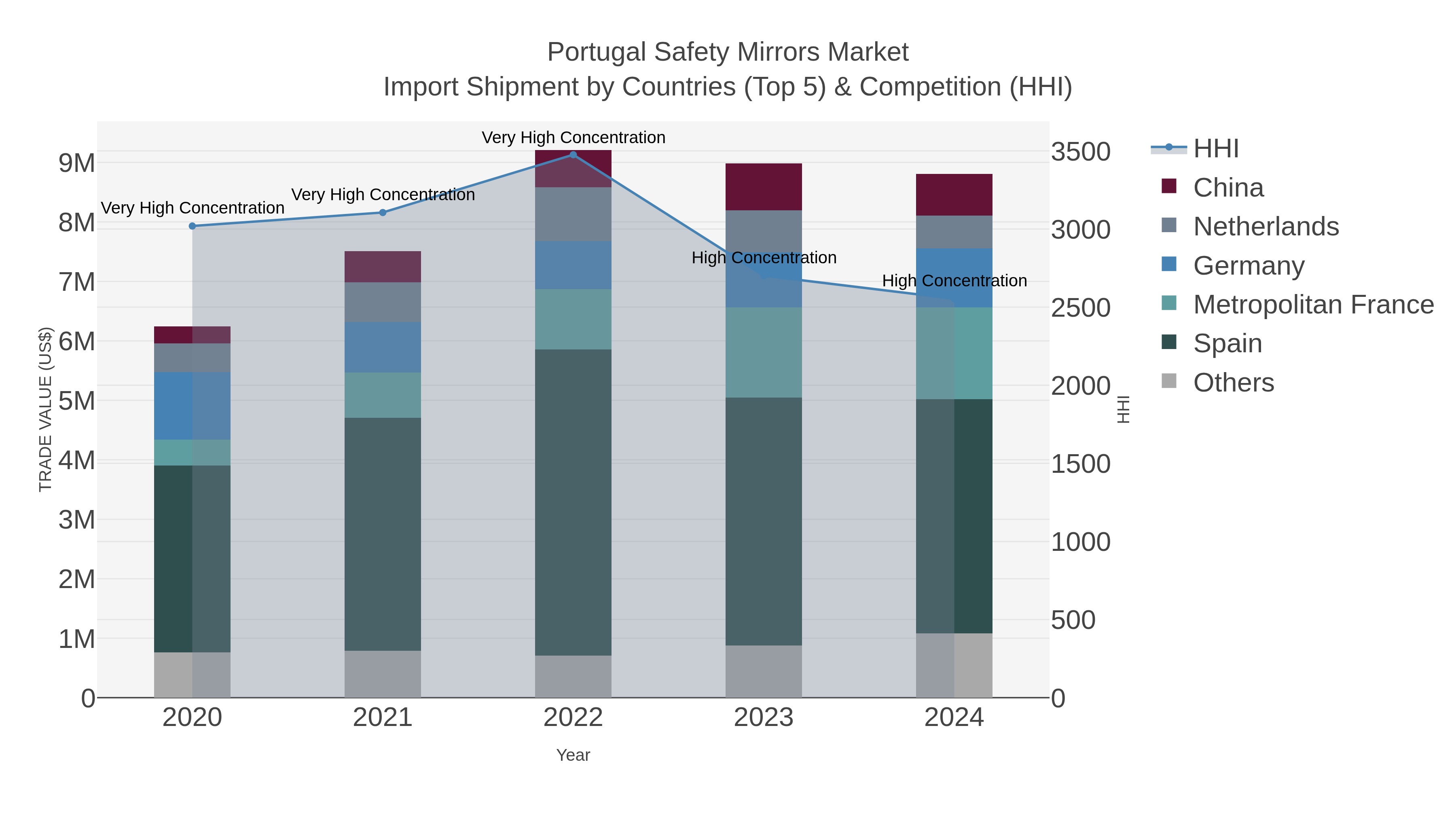 Portugal Safety Mirrors Market Import Shipment by Countries (Top 5) & Competition (HHI)