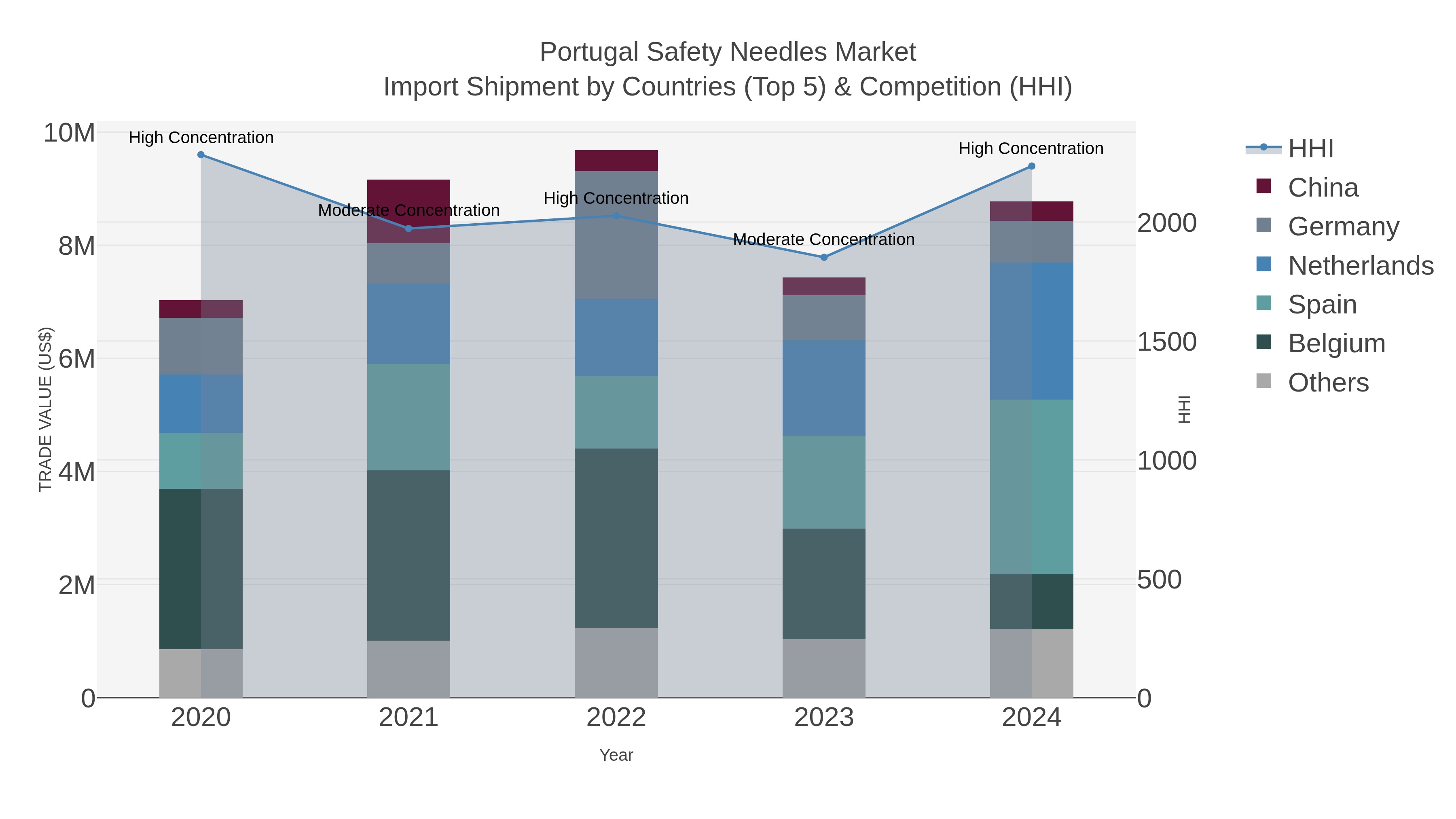 Portugal Safety Needles Market Import Shipment by Countries (Top 5) & Competition (HHI)