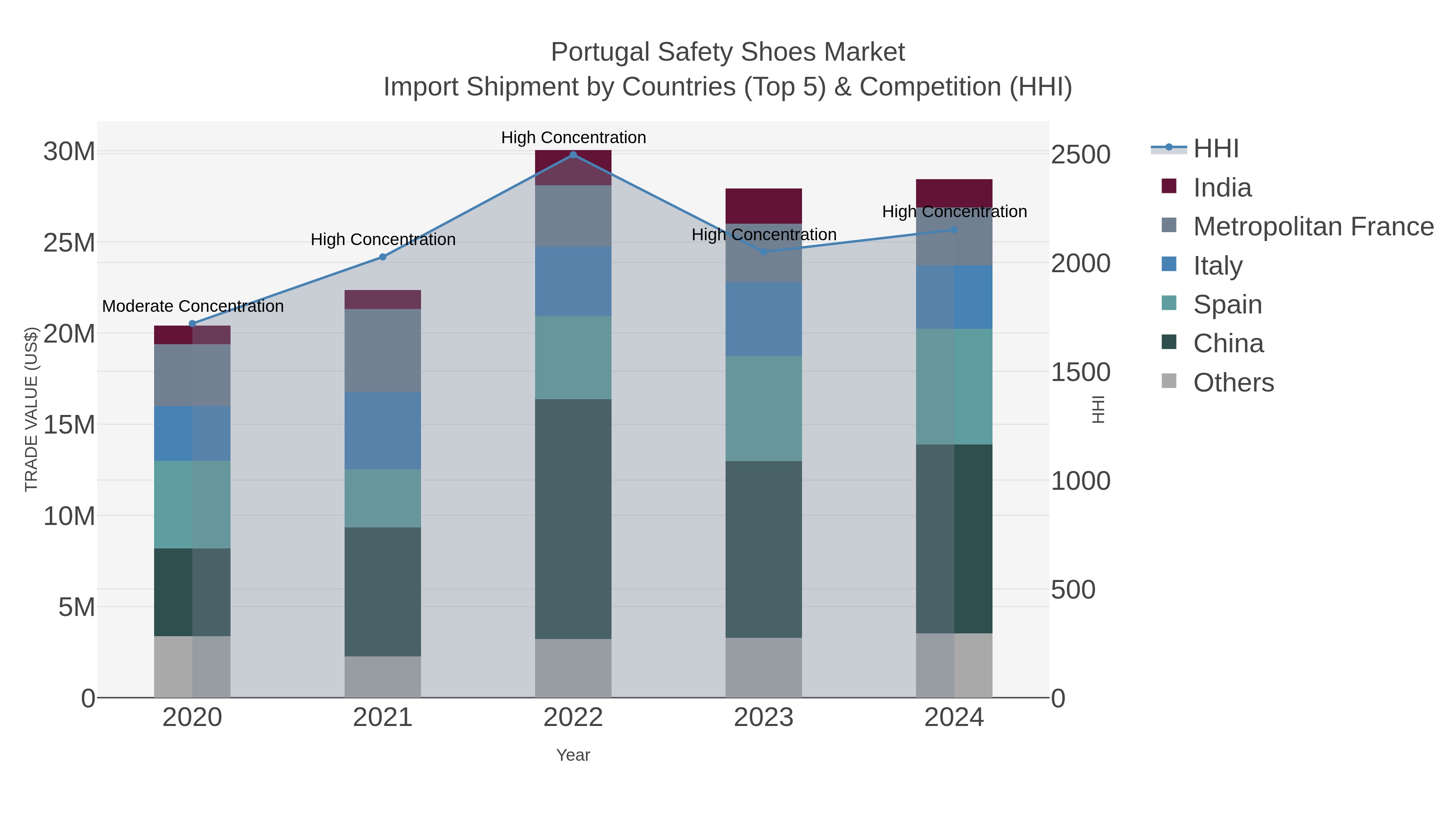 Portugal Safety Shoes Market Import Shipment by Countries (Top 5) & Competition (HHI)