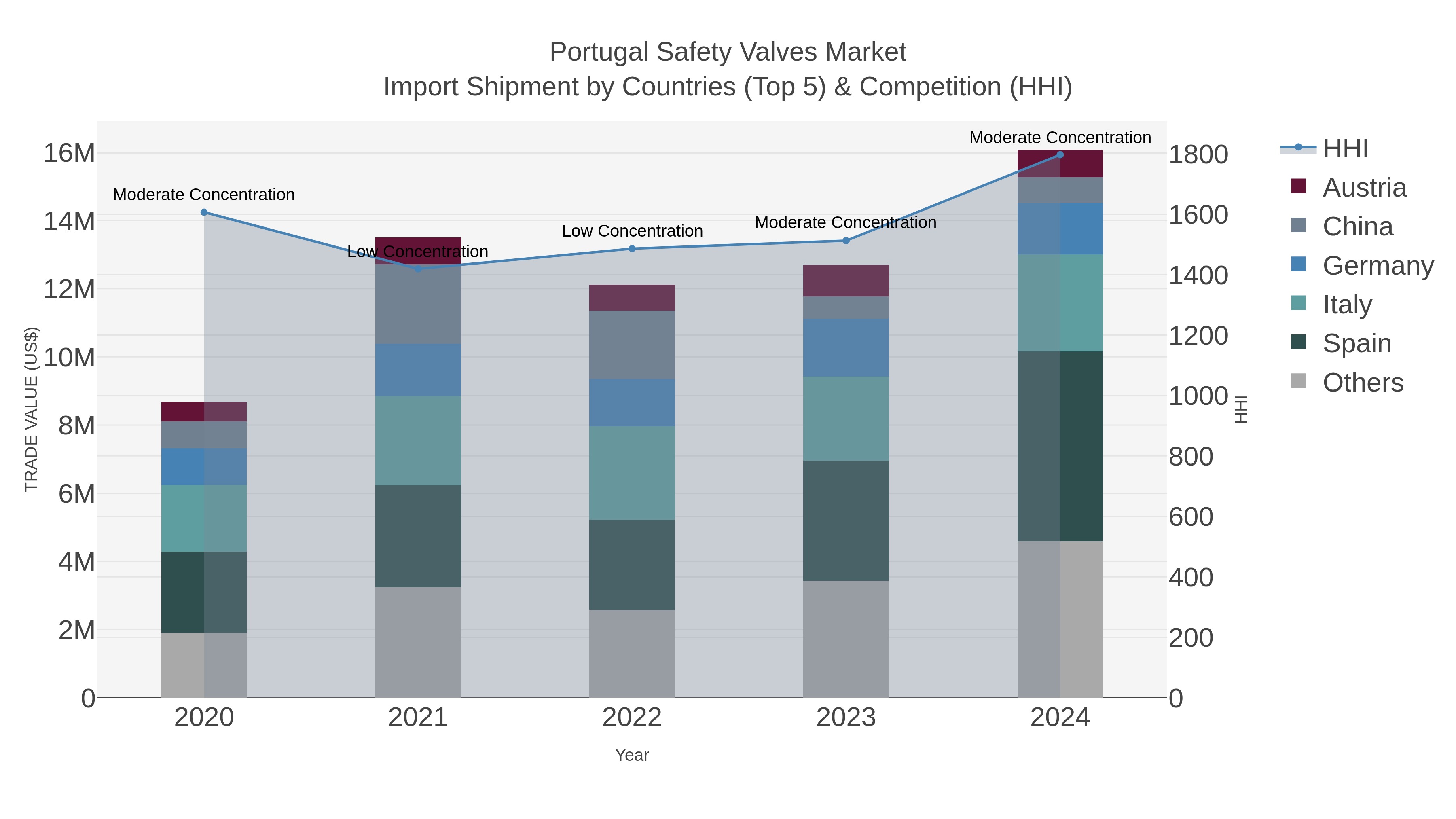 Portugal Safety Valves Market Import Shipment by Countries (Top 5) & Competition (HHI)