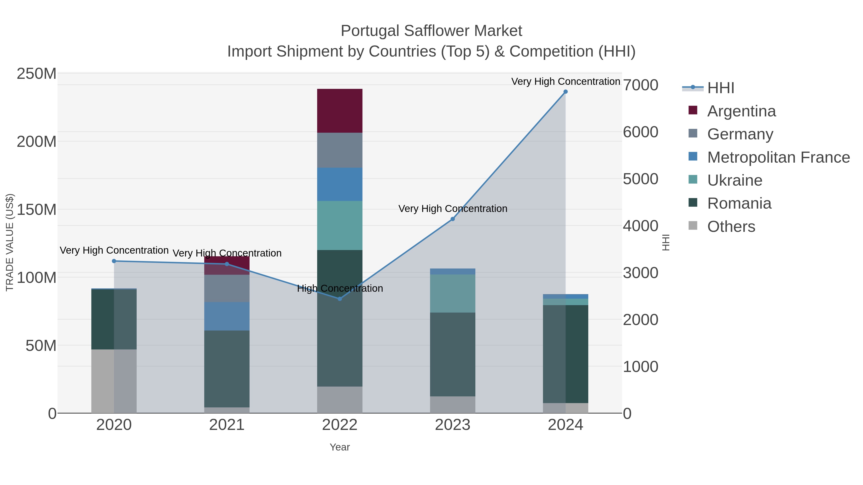 Portugal Safflower Market Import Shipment by Countries (Top 5) & Competition (HHI)
