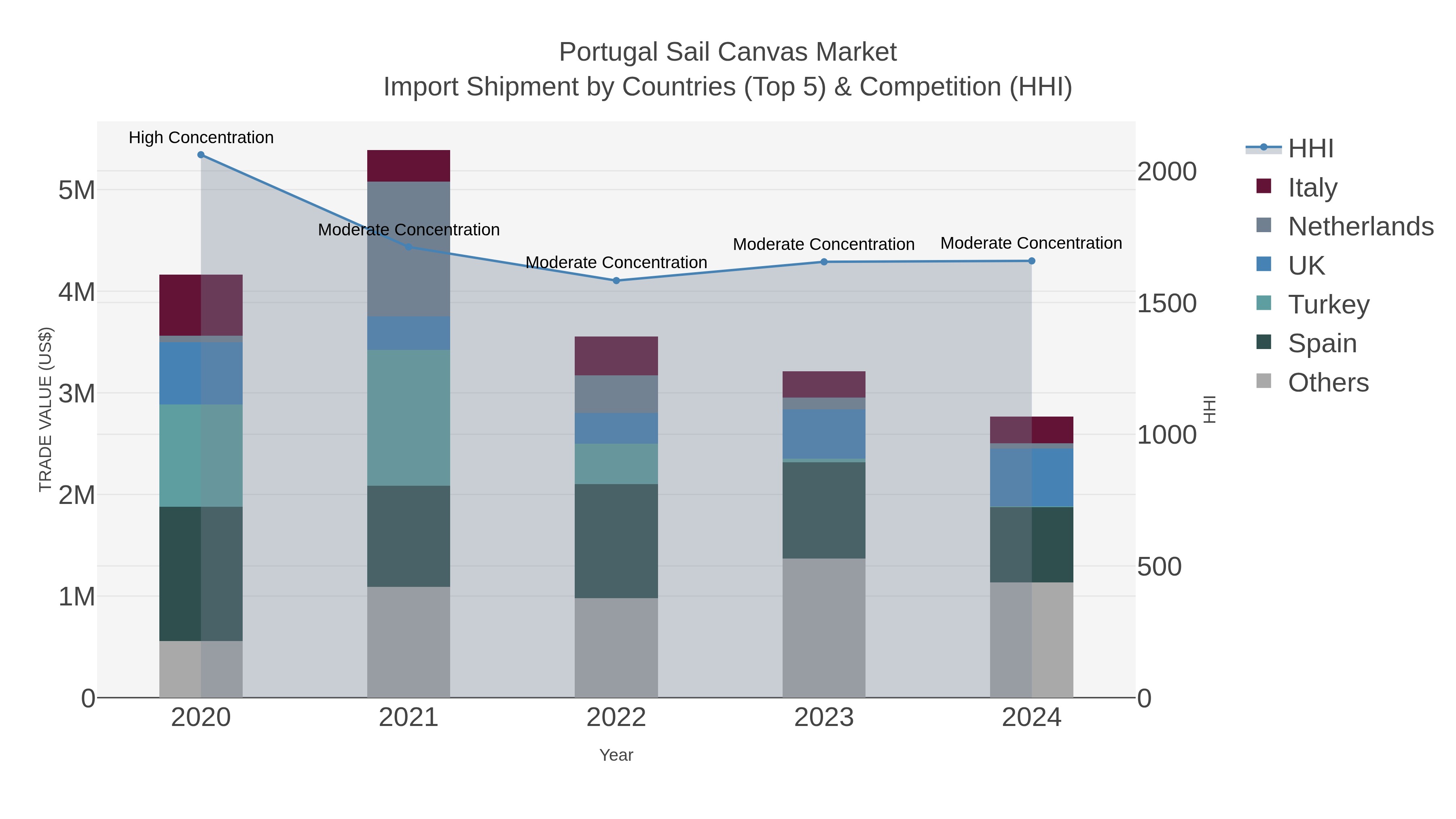 Portugal Sail Canvas Market Import Shipment by Countries (Top 5) & Competition (HHI)