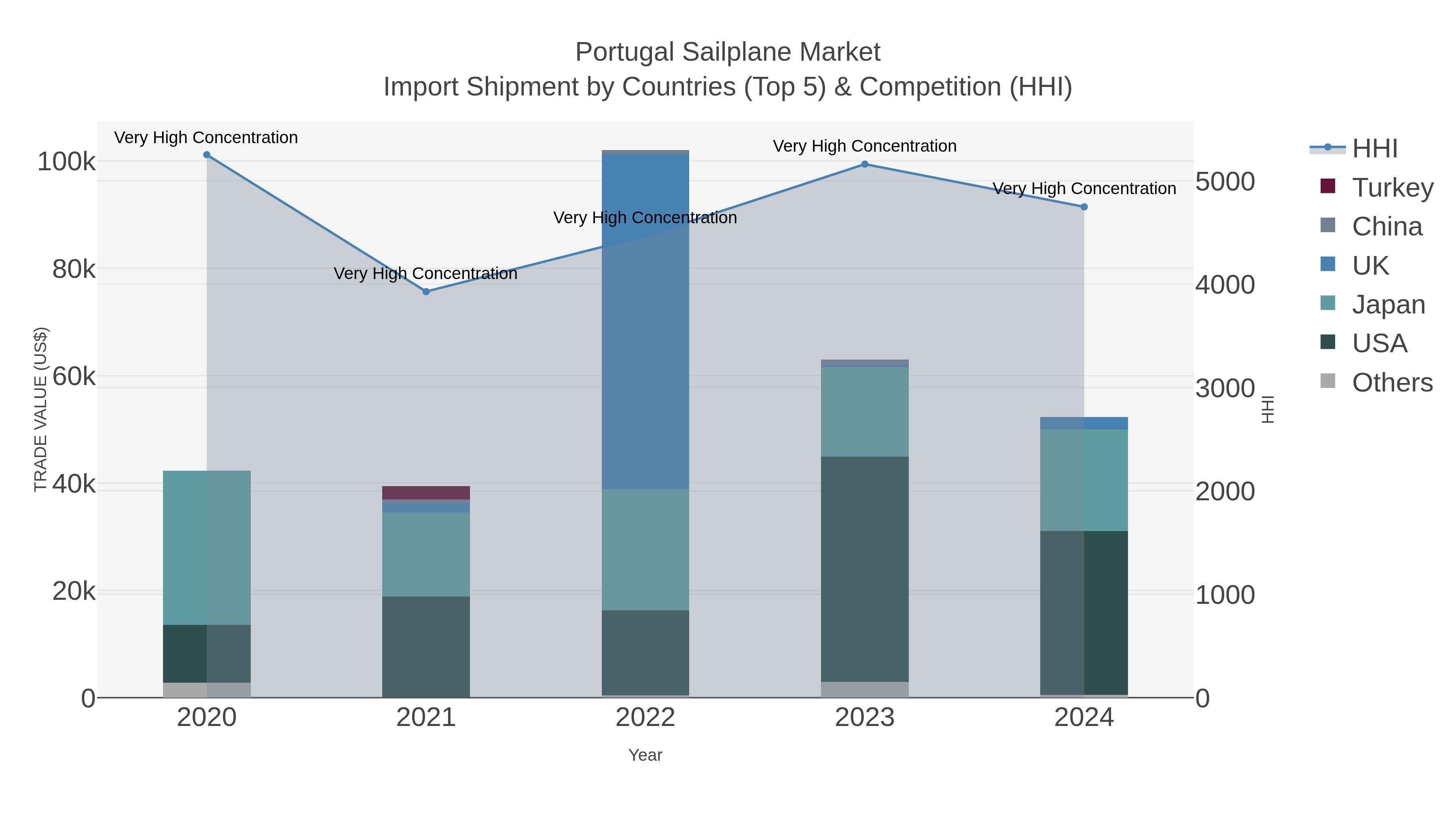 Portugal Sailplane Market Import Shipment by Countries (Top 5) & Competition (HHI)