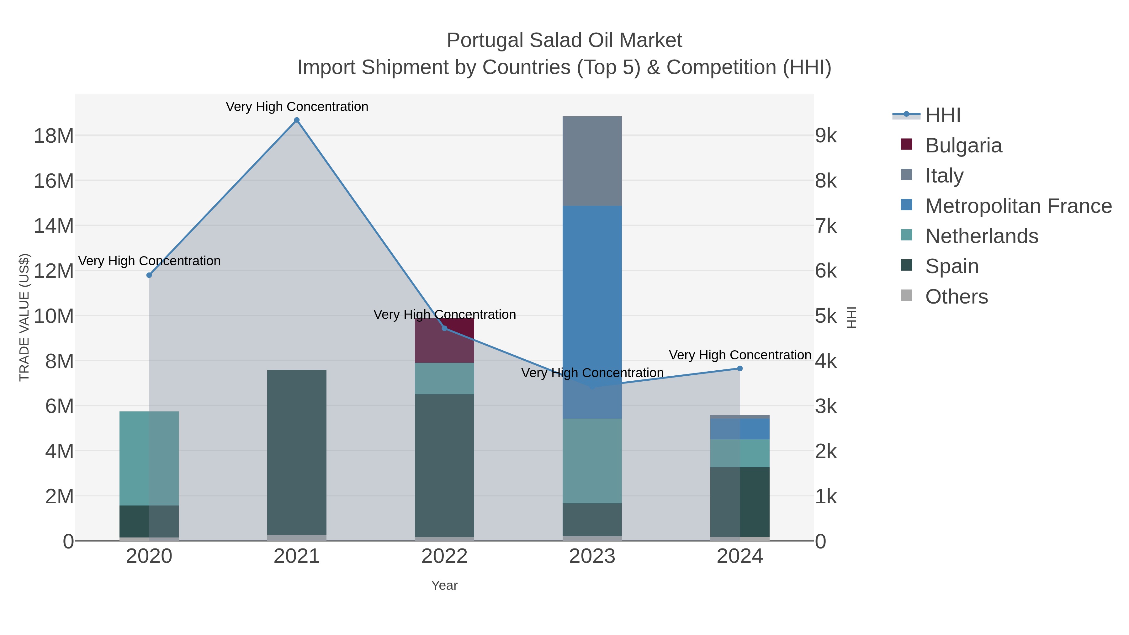 Portugal Salad Oil Market Import Shipment by Countries (Top 5) & Competition (HHI)