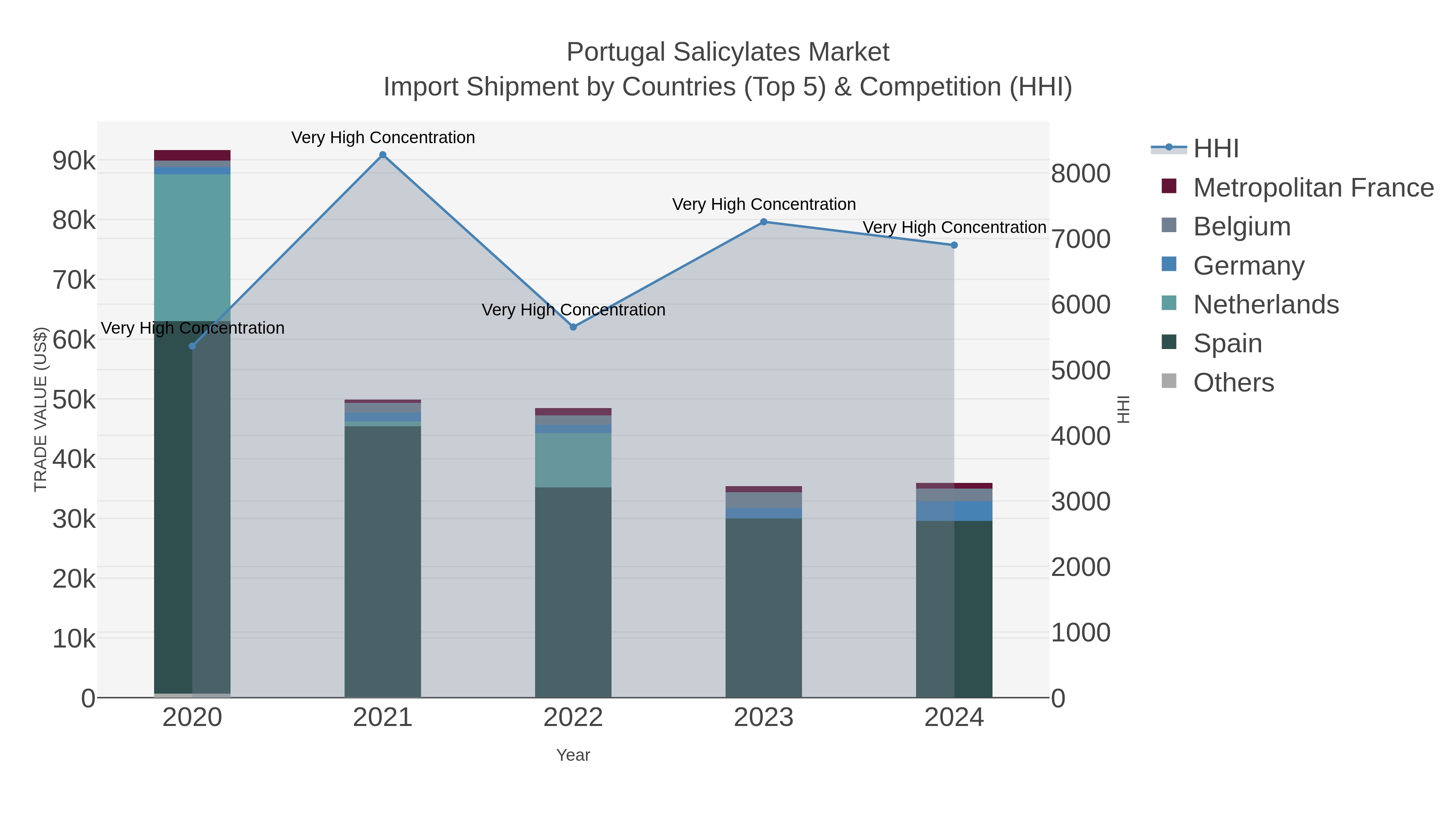 Portugal Salicylates Market Import Shipment by Countries (Top 5) & Competition (HHI)