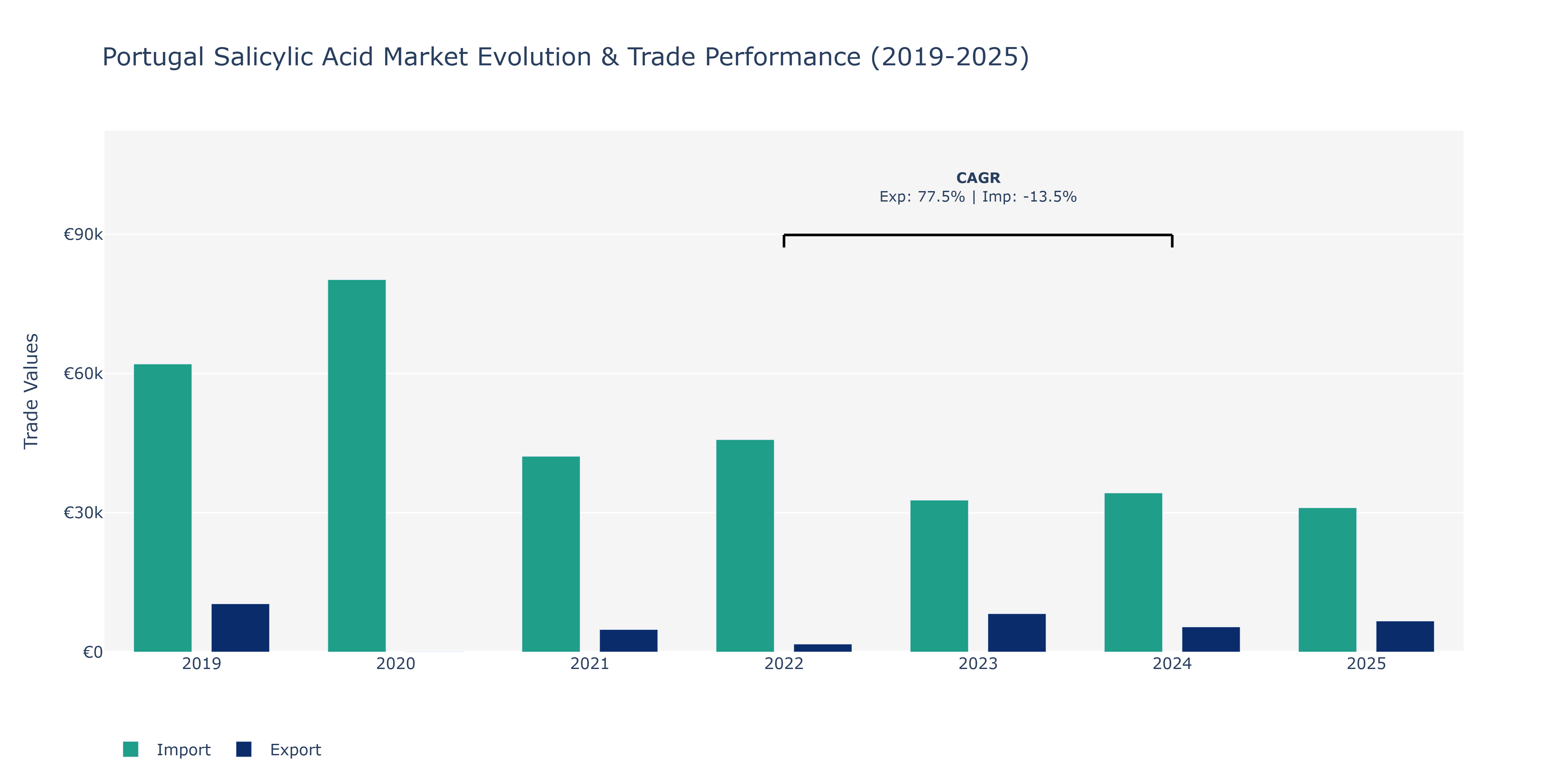 Portugal Salicylic Acid Market: Production & Trade Performance (2019-2025)