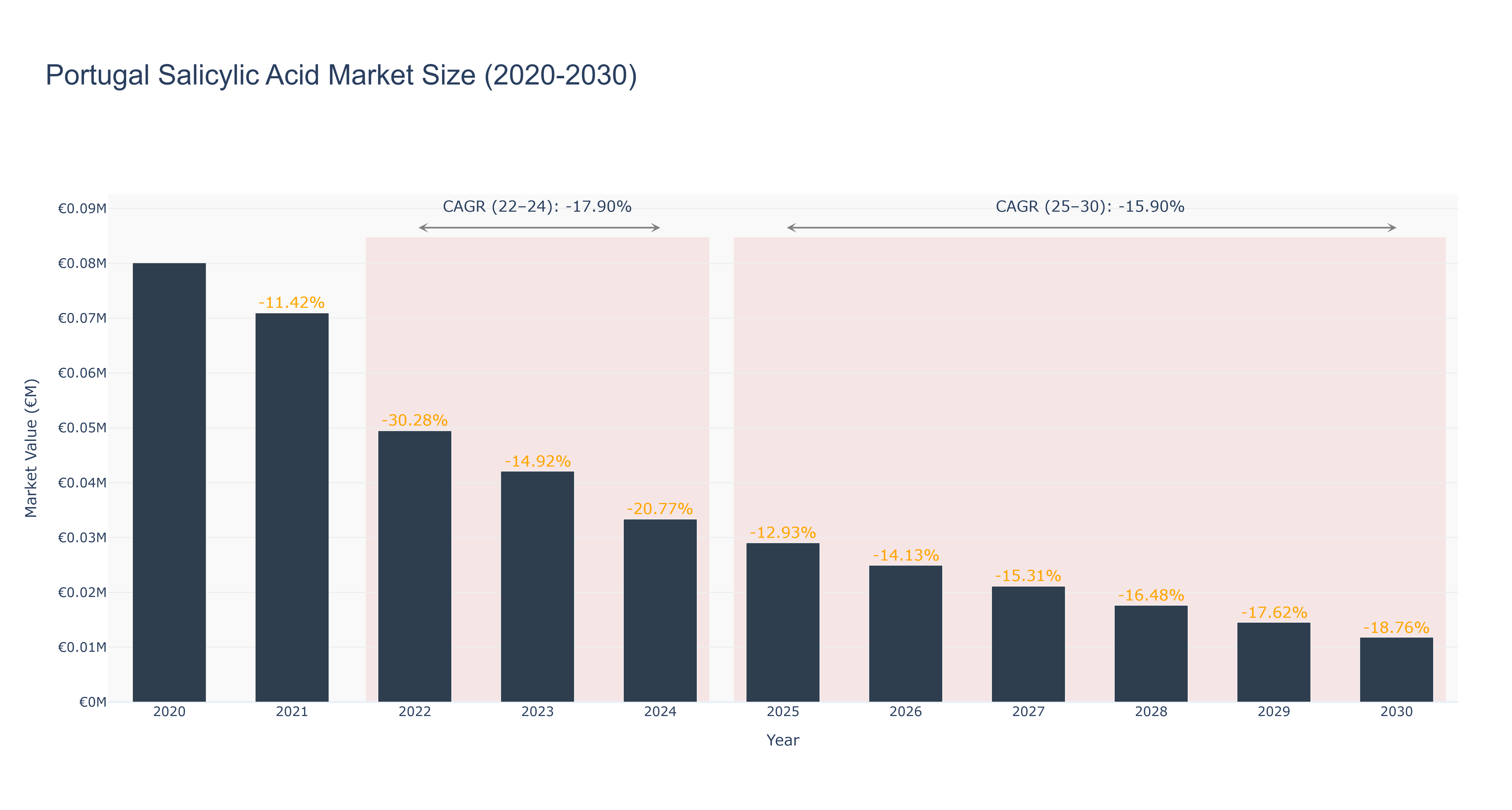 Portugal Salicylic Acid Market Size (2020-2030)