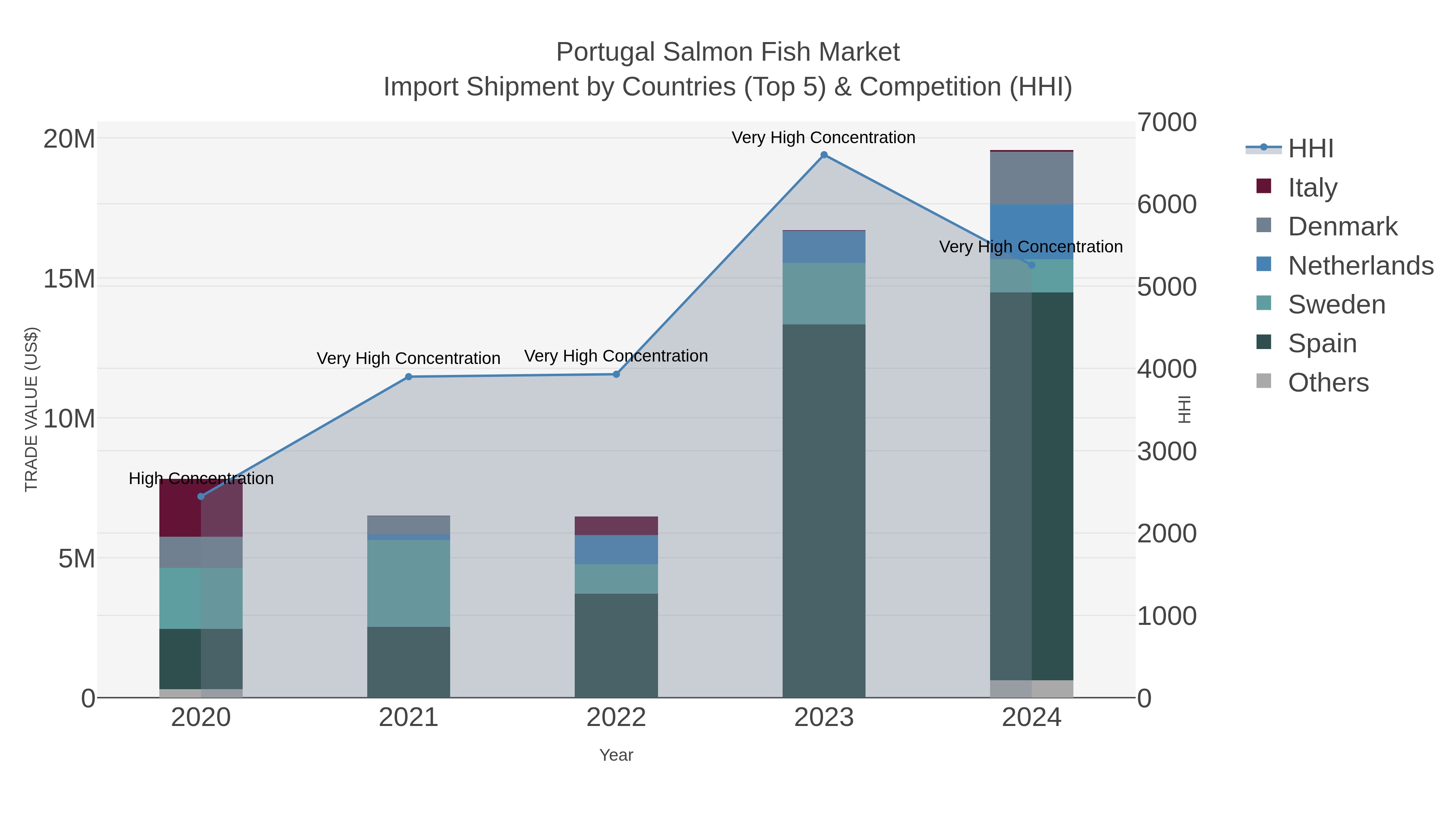 Portugal Salmon Fish Market Import Shipment by Countries (Top 5) & Competition (HHI)