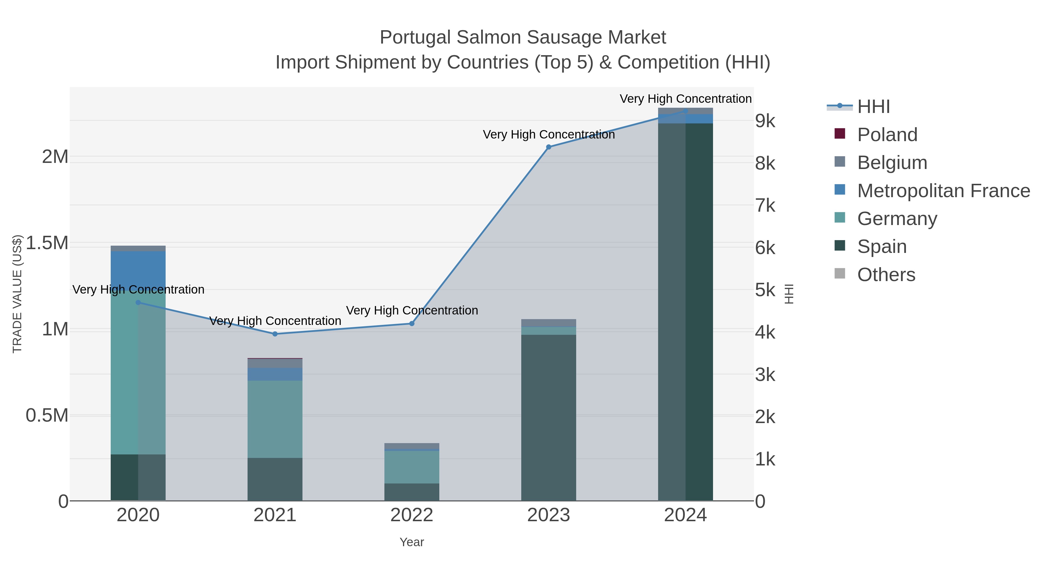 Portugal Salmon Sausage Market Import Shipment by Countries (Top 5) & Competition (HHI)