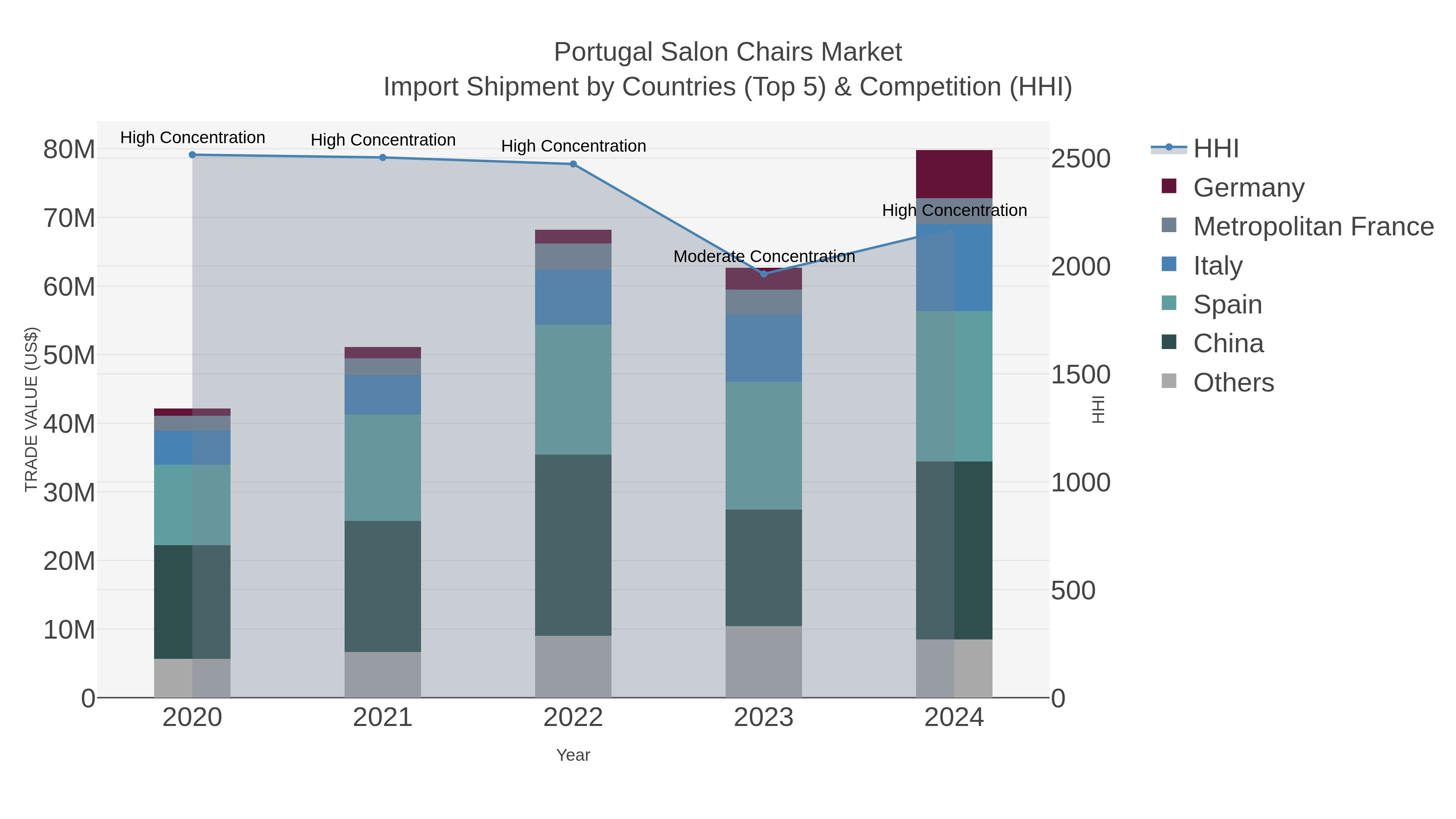 Portugal Salon Chairs Market Import Shipment by Countries (Top 5) & Competition (HHI)