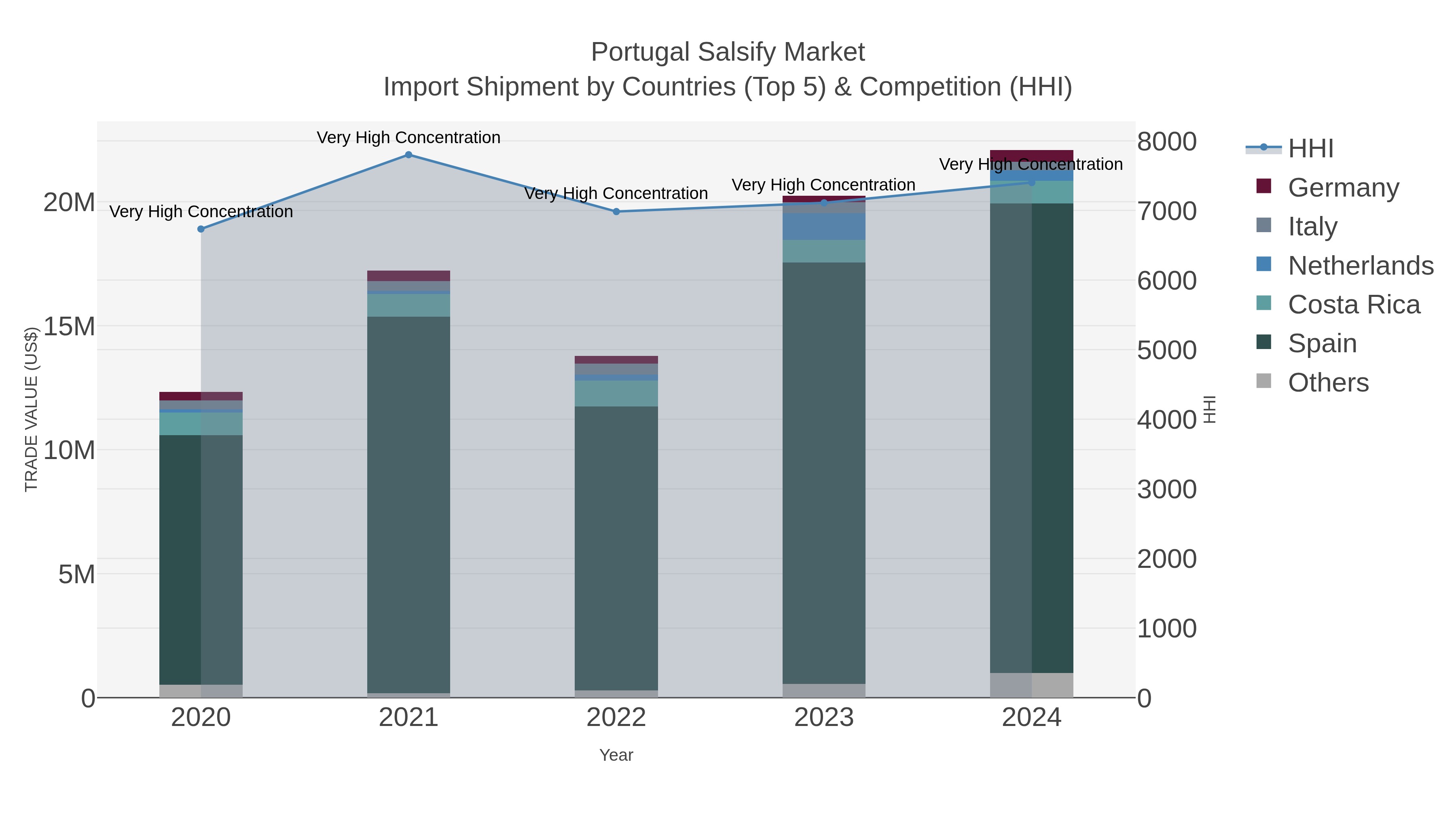 Portugal Salsify Market Import Shipment by Countries (Top 5) & Competition (HHI)