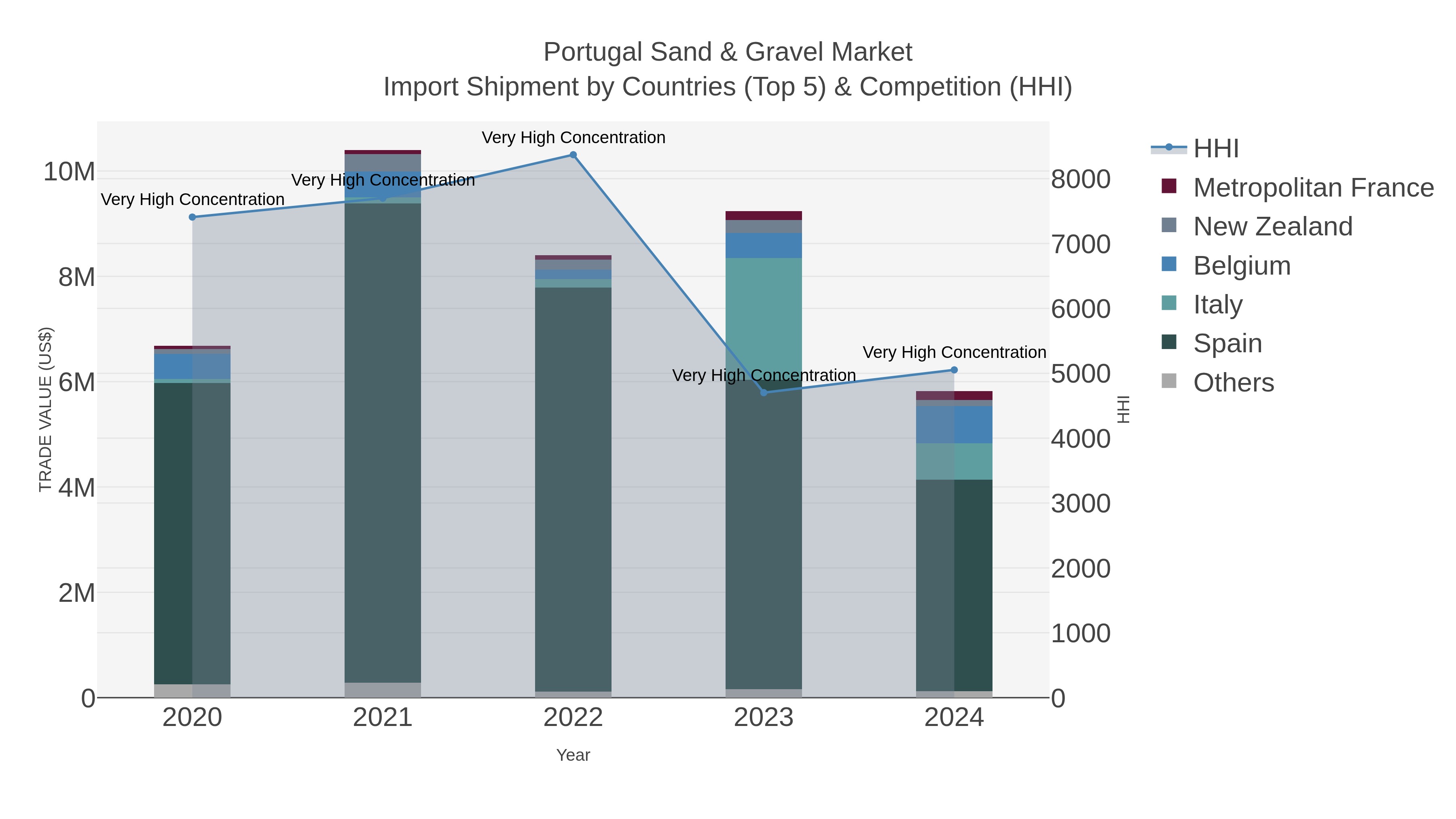 Portugal Sand & Gravel Market Import Shipment by Countries (Top 5) & Competition (HHI)