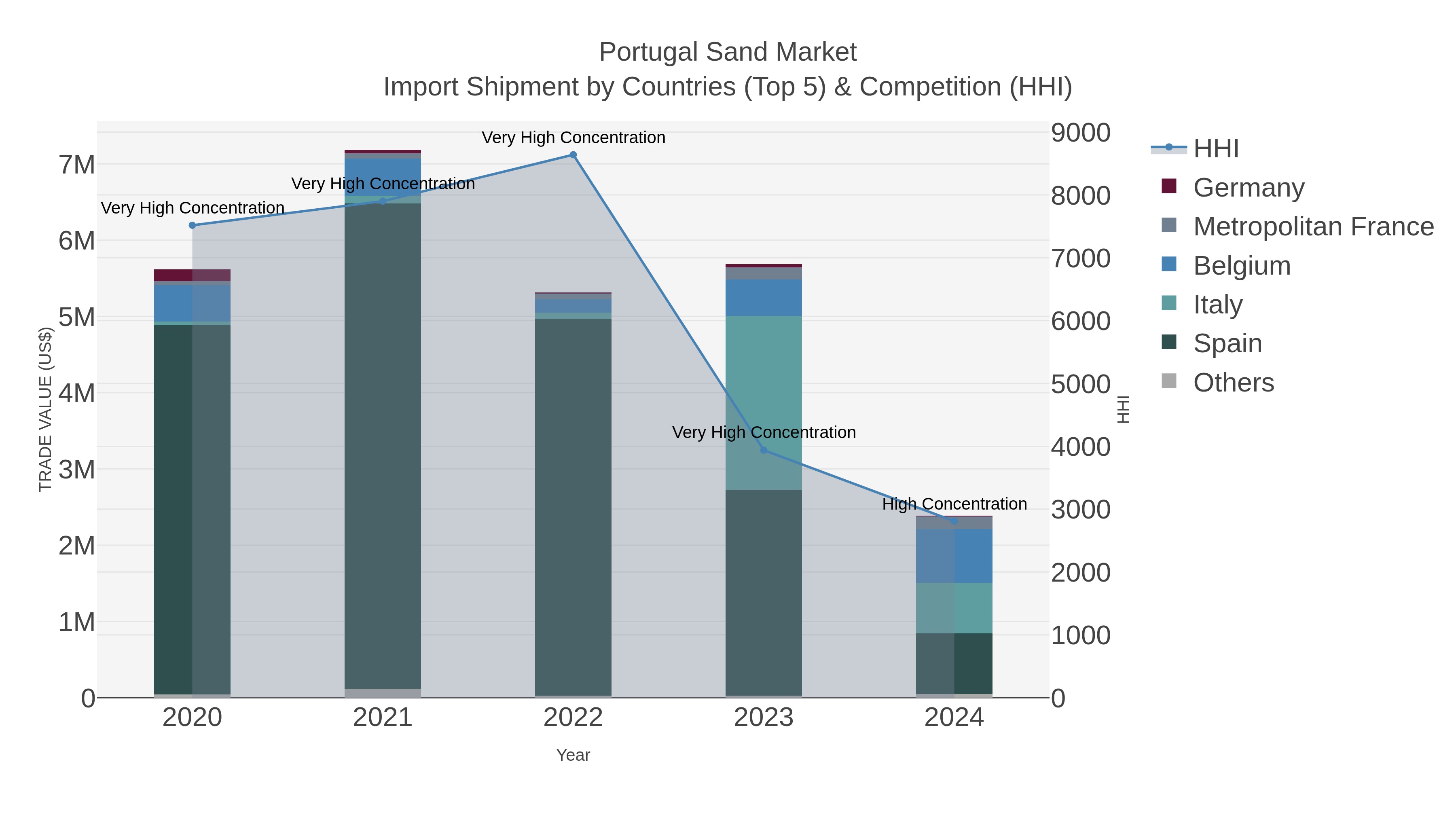 Portugal Sand Market Import Shipment by Countries (Top 5) & Competition (HHI)