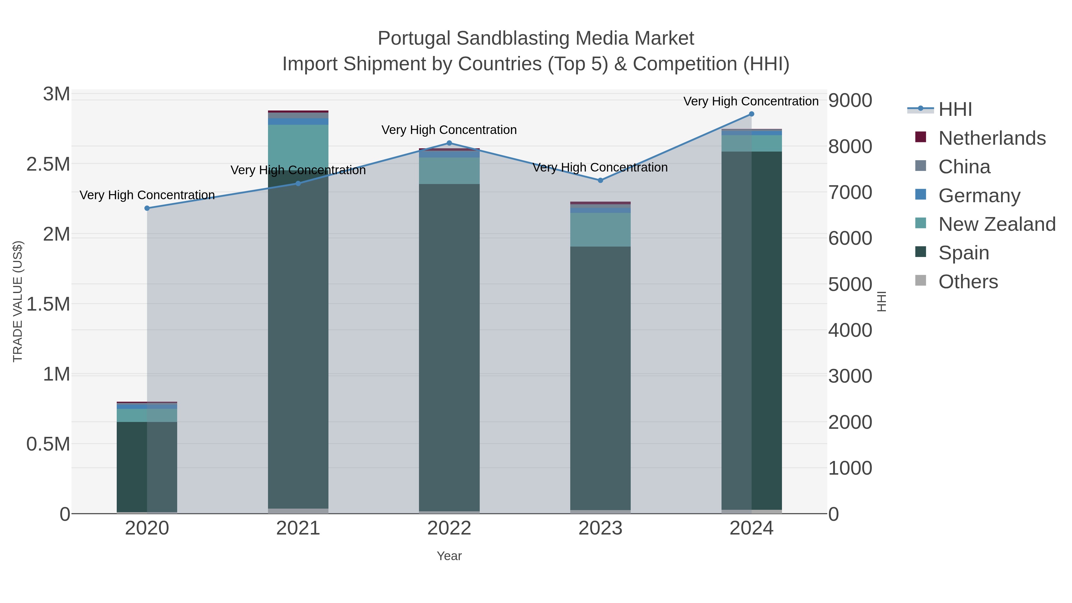 Portugal Sandblasting Media Market Import Shipment by Countries (Top 5) & Competition (HHI)