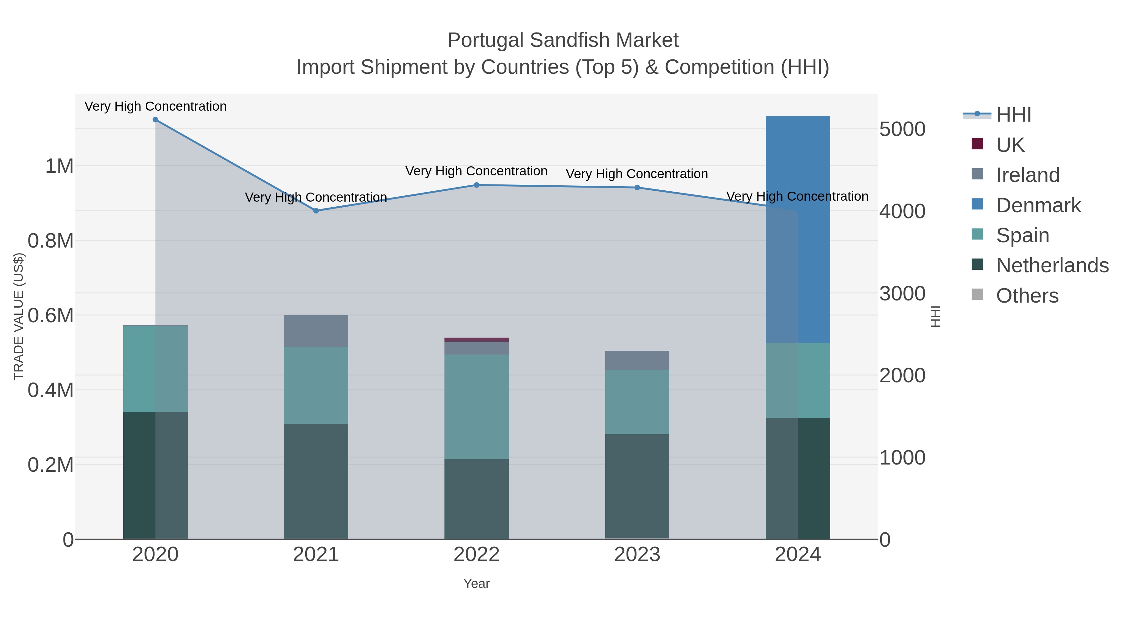 Portugal Sandfish Market Import Shipment by Countries (Top 5) & Competition (HHI)