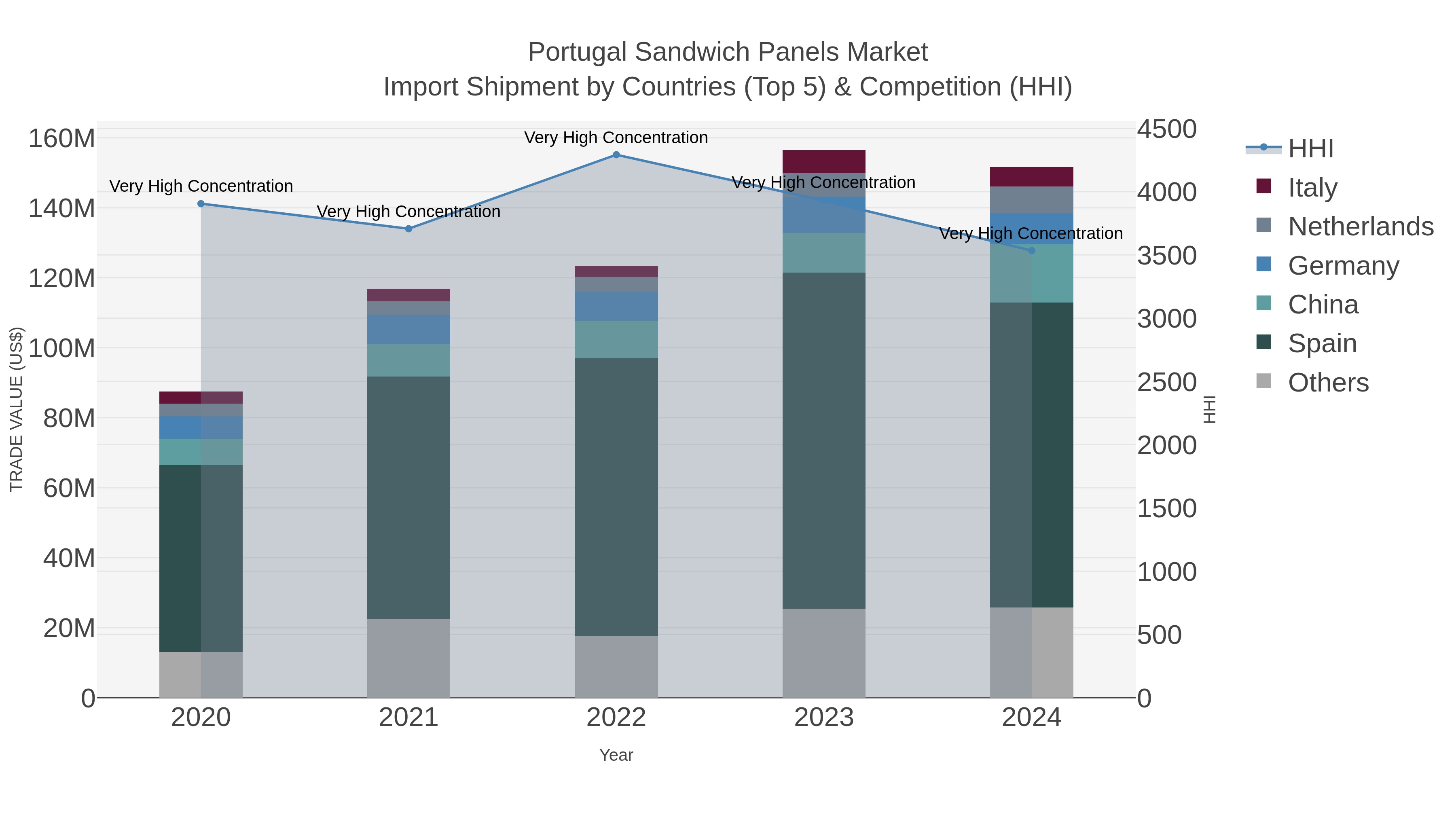 Portugal Sandwich Panels Market Import Shipment by Countries (Top 5) & Competition (HHI)