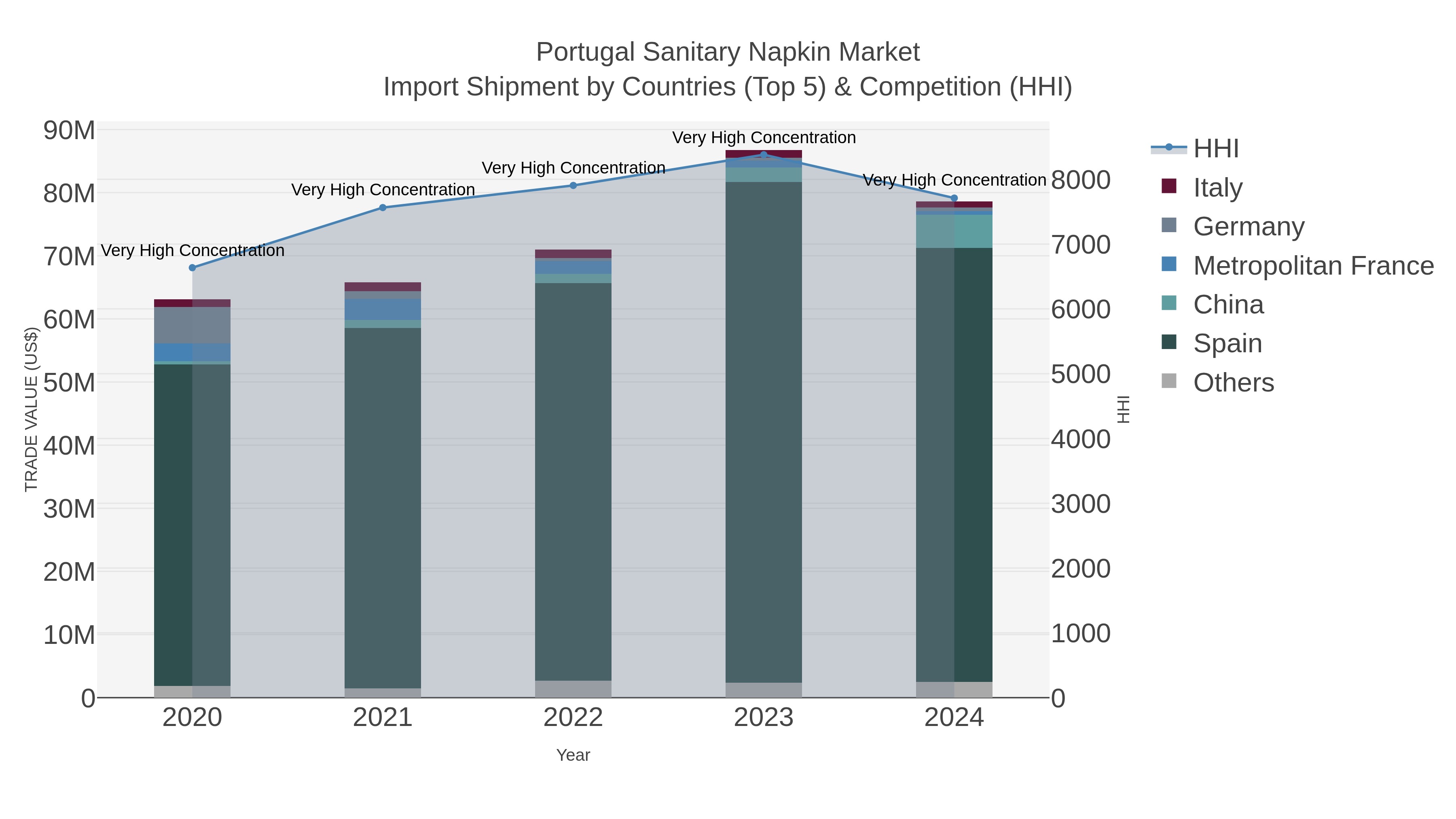 Portugal Sanitary Napkin Market Import Shipment by Countries (Top 5) & Competition (HHI)