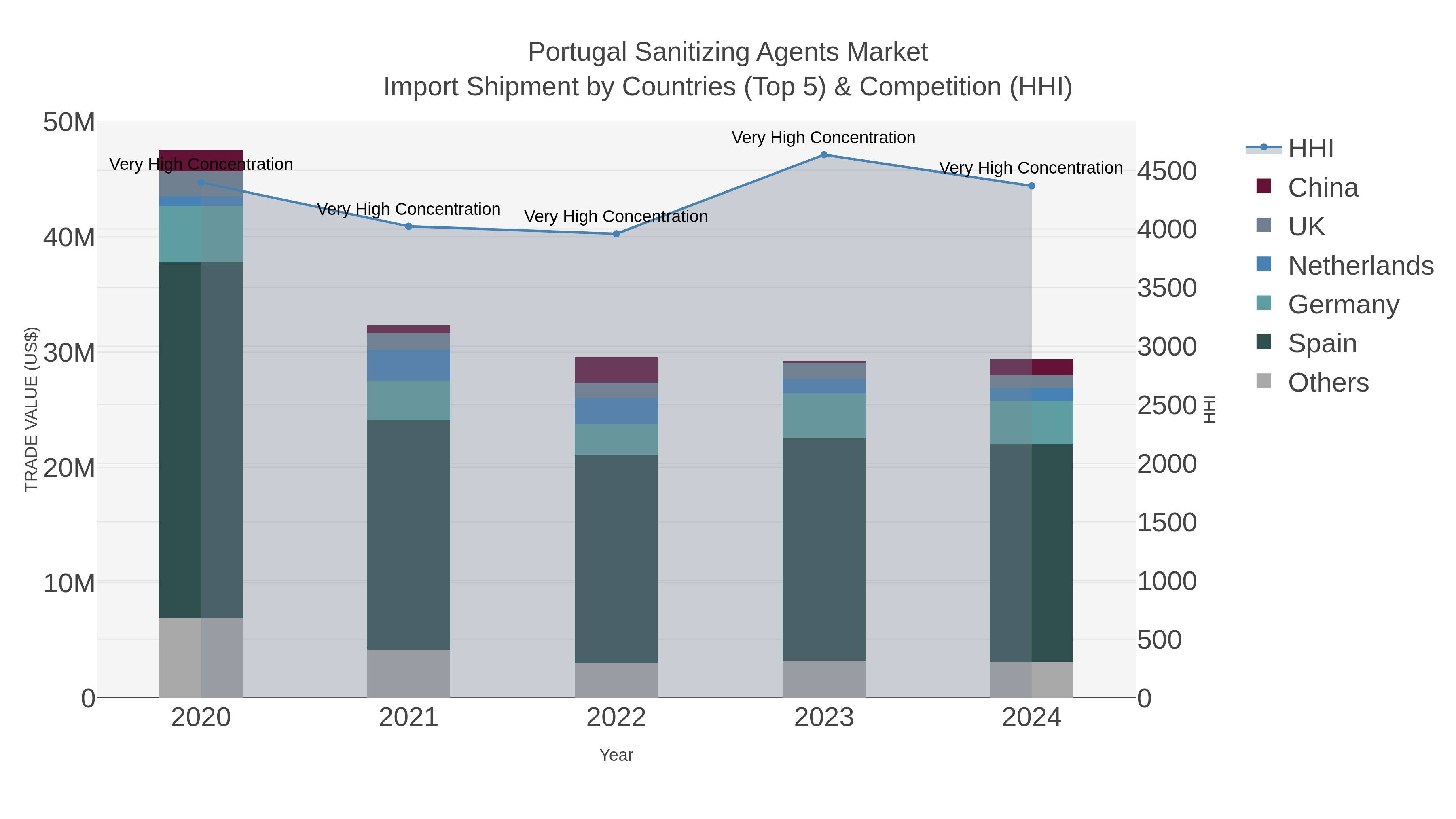 Portugal Sanitizing Agents Market Import Shipment by Countries (Top 5) & Competition (HHI)