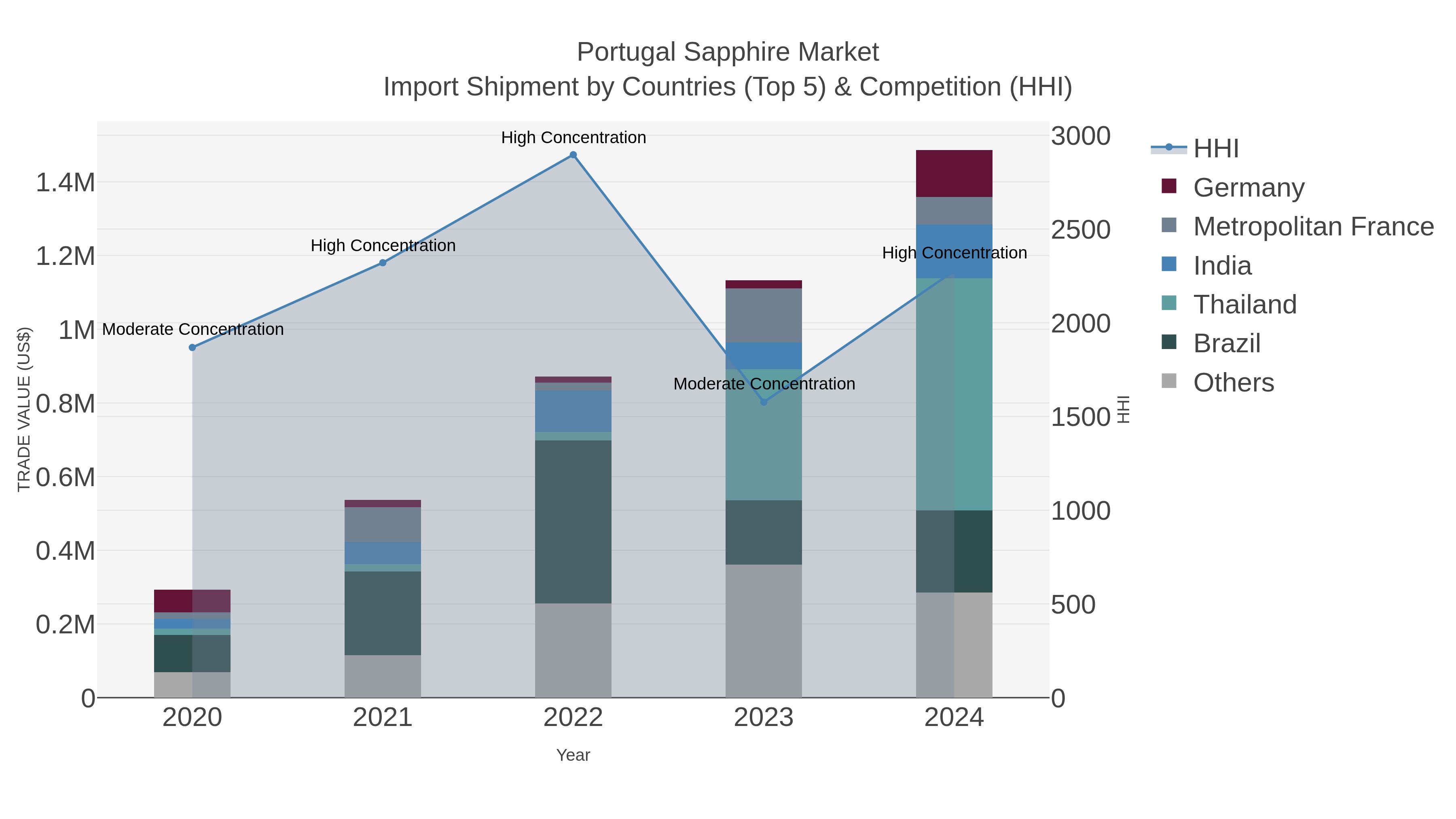 Portugal Sapphire Market Import Shipment by Countries (Top 5) & Competition (HHI)