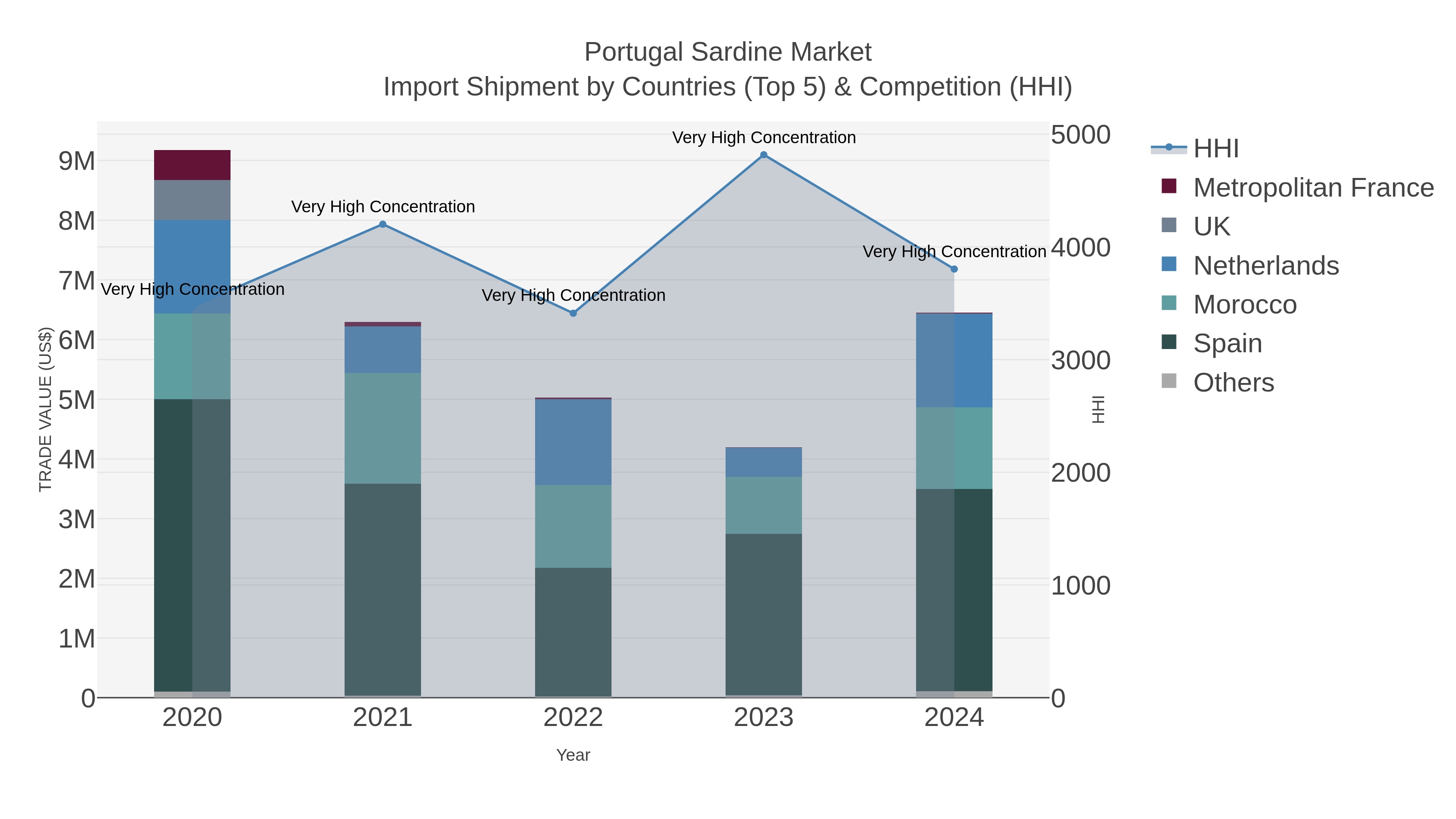 Portugal Sardine Market Import Shipment by Countries (Top 5) & Competition (HHI)