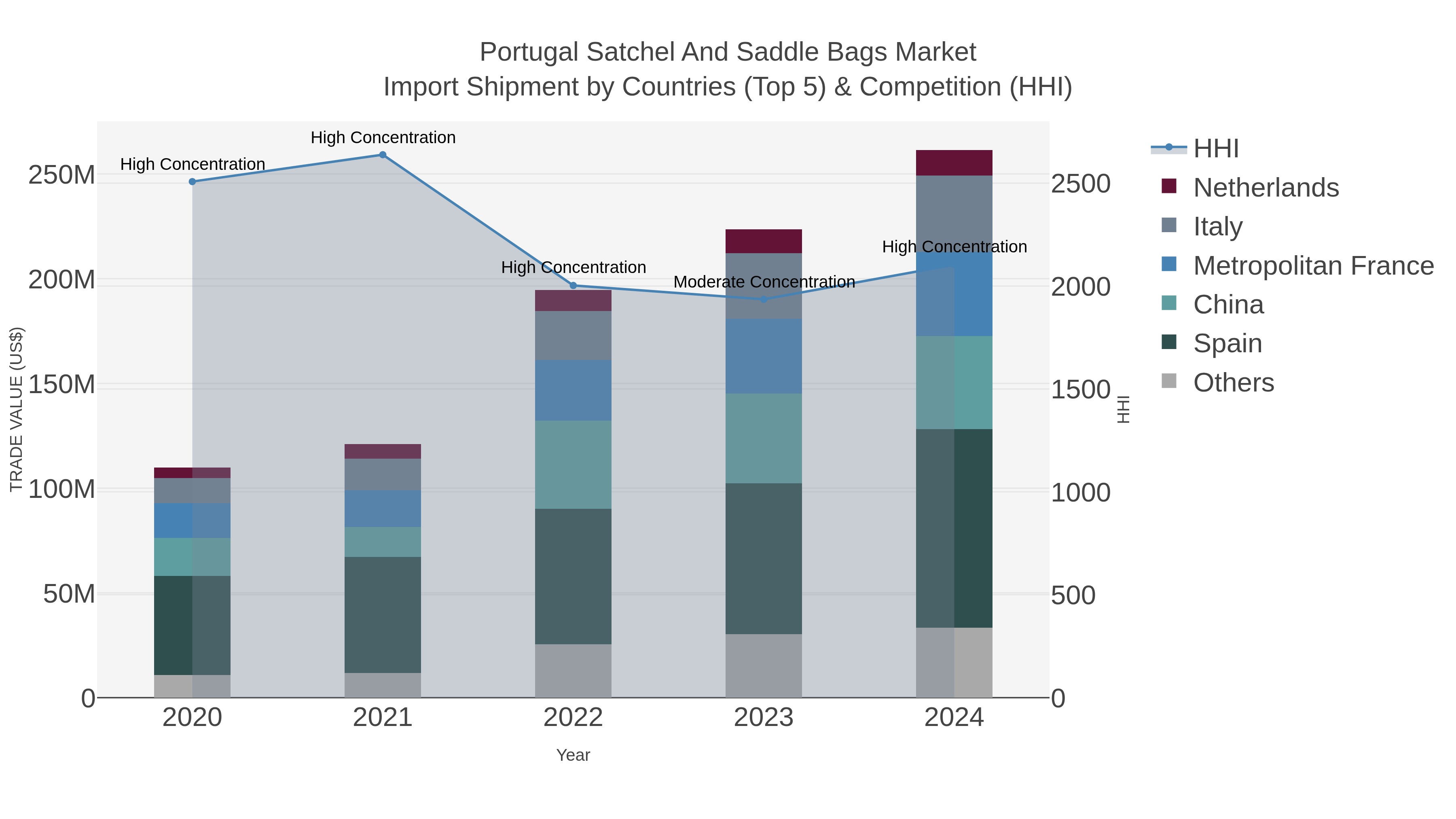 Portugal Satchel And Saddle Bags Market Import Shipment by Countries (Top 5) & Competition (HHI)
