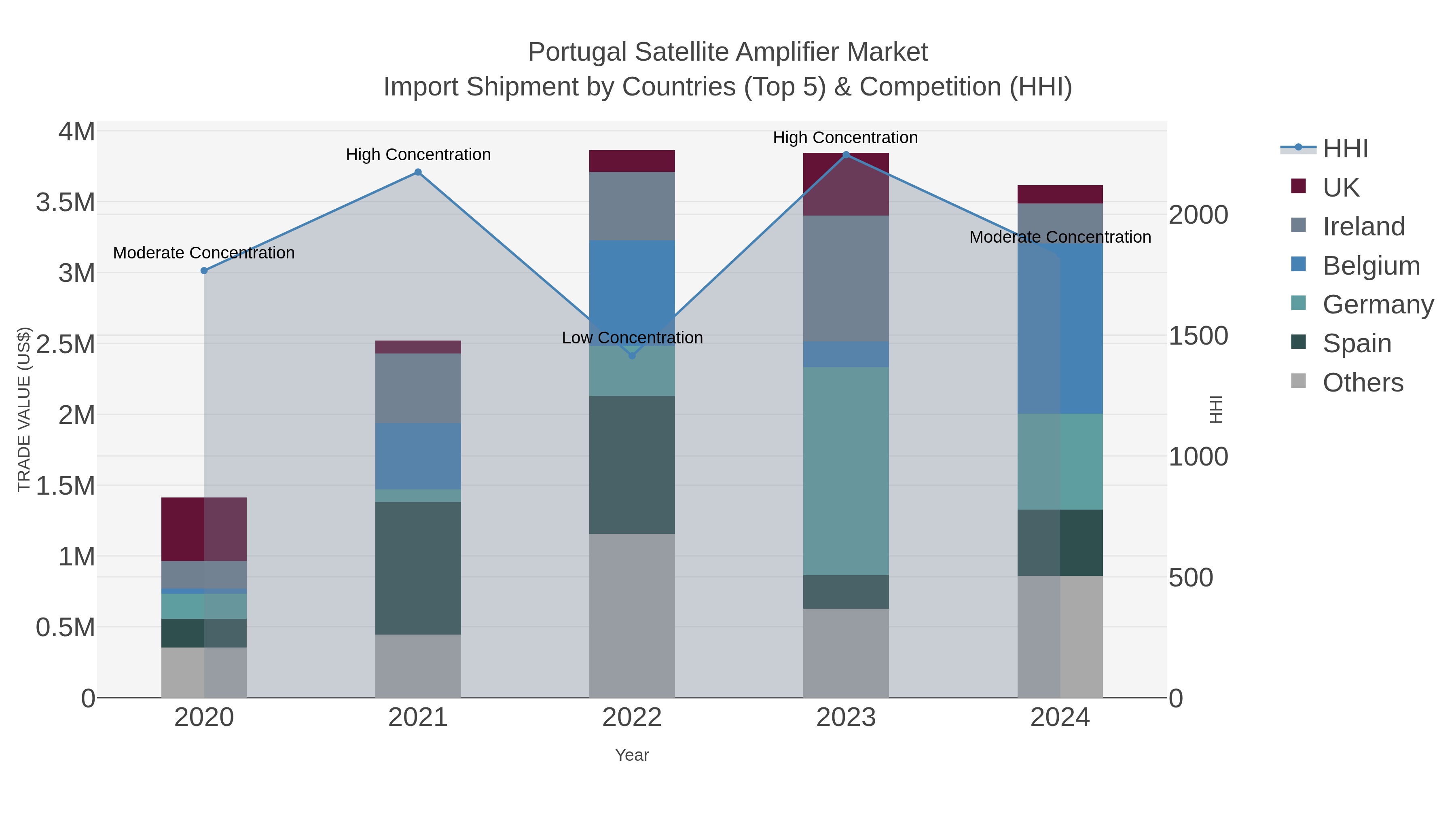 Portugal Satellite Amplifier Market Import Shipment by Countries (Top 5) & Competition (HHI)