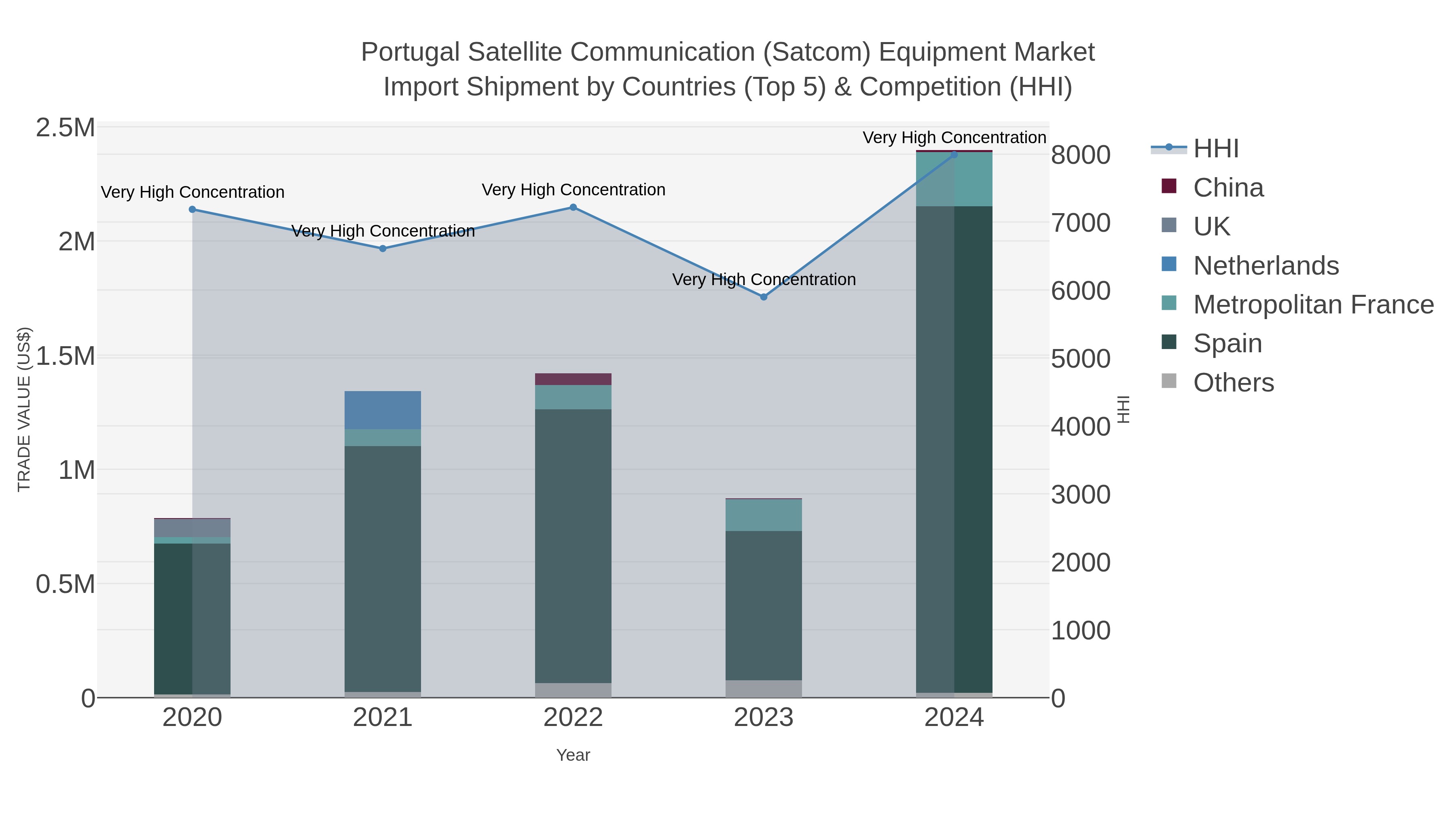 Portugal Satellite Communication (satcom) Equipment Market Import Shipment by Countries (Top 5) & Competition (HHI)