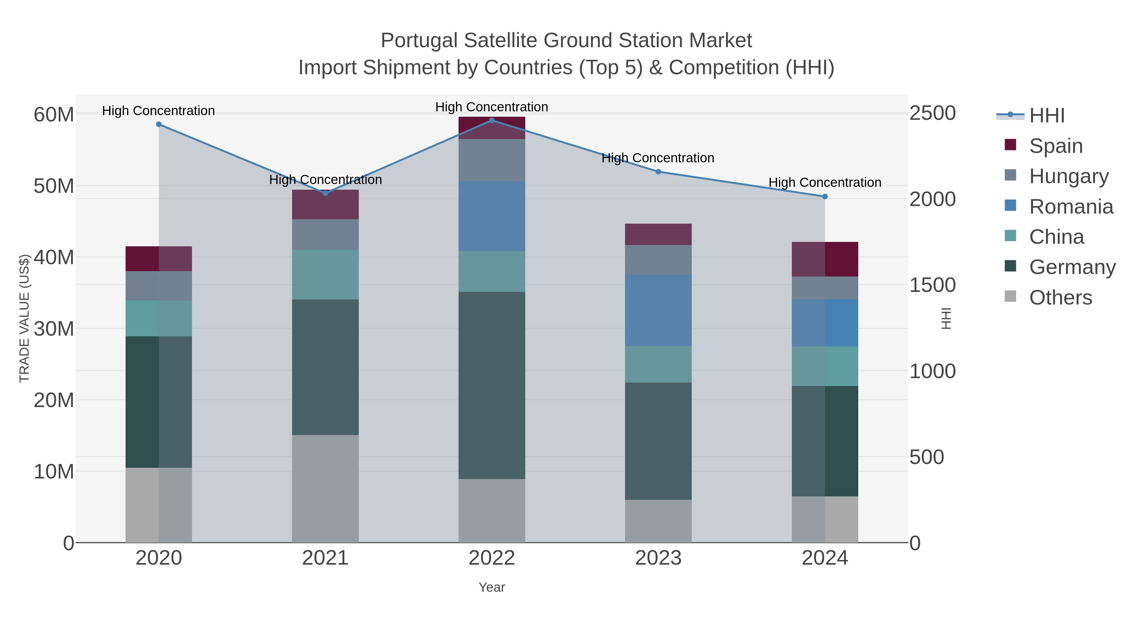 Portugal Satellite Ground Station Market Import Shipment by Countries (Top 5) & Competition (HHI)