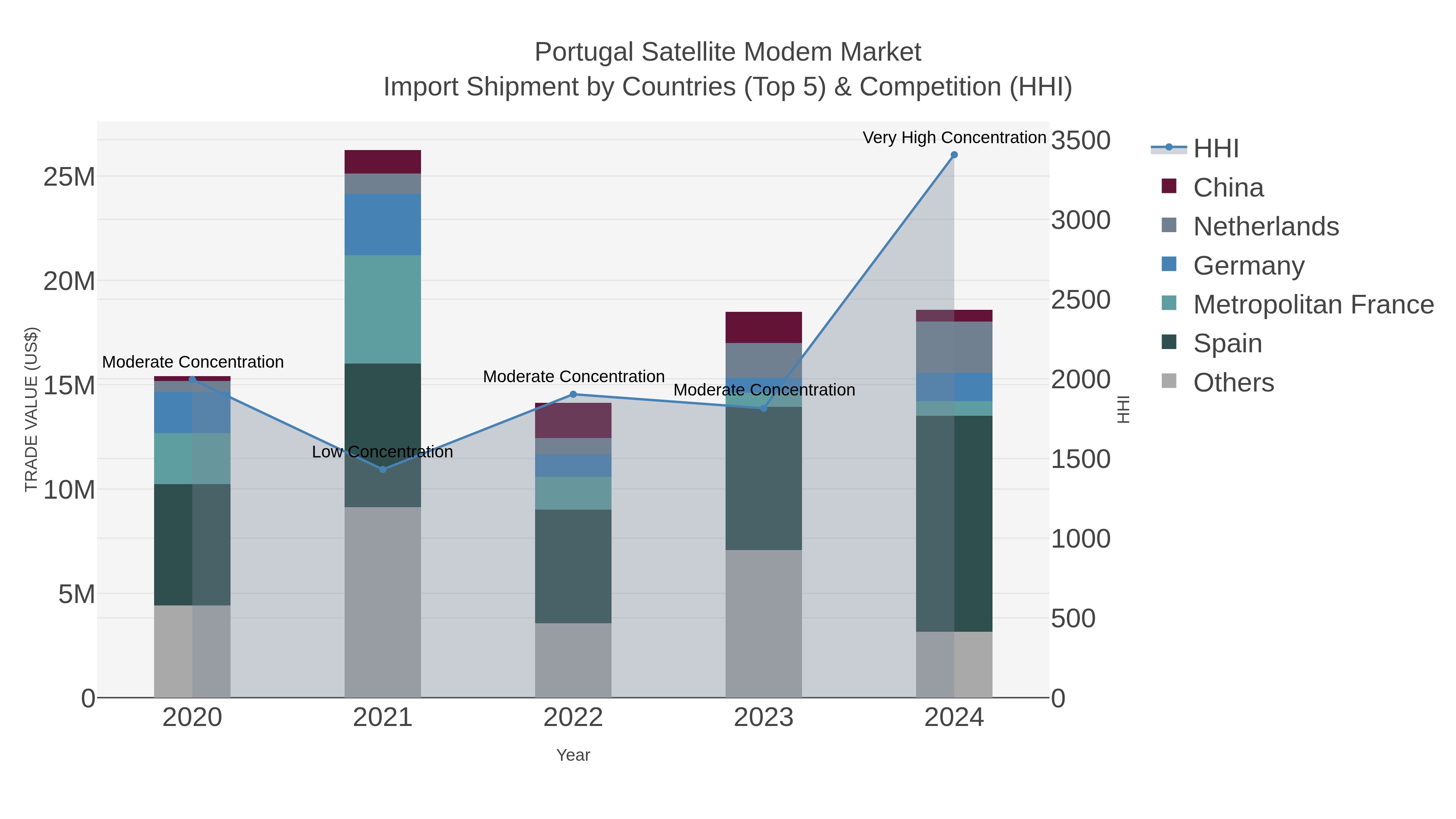 Portugal Satellite Modem Market Import Shipment by Countries (Top 5) & Competition (HHI)