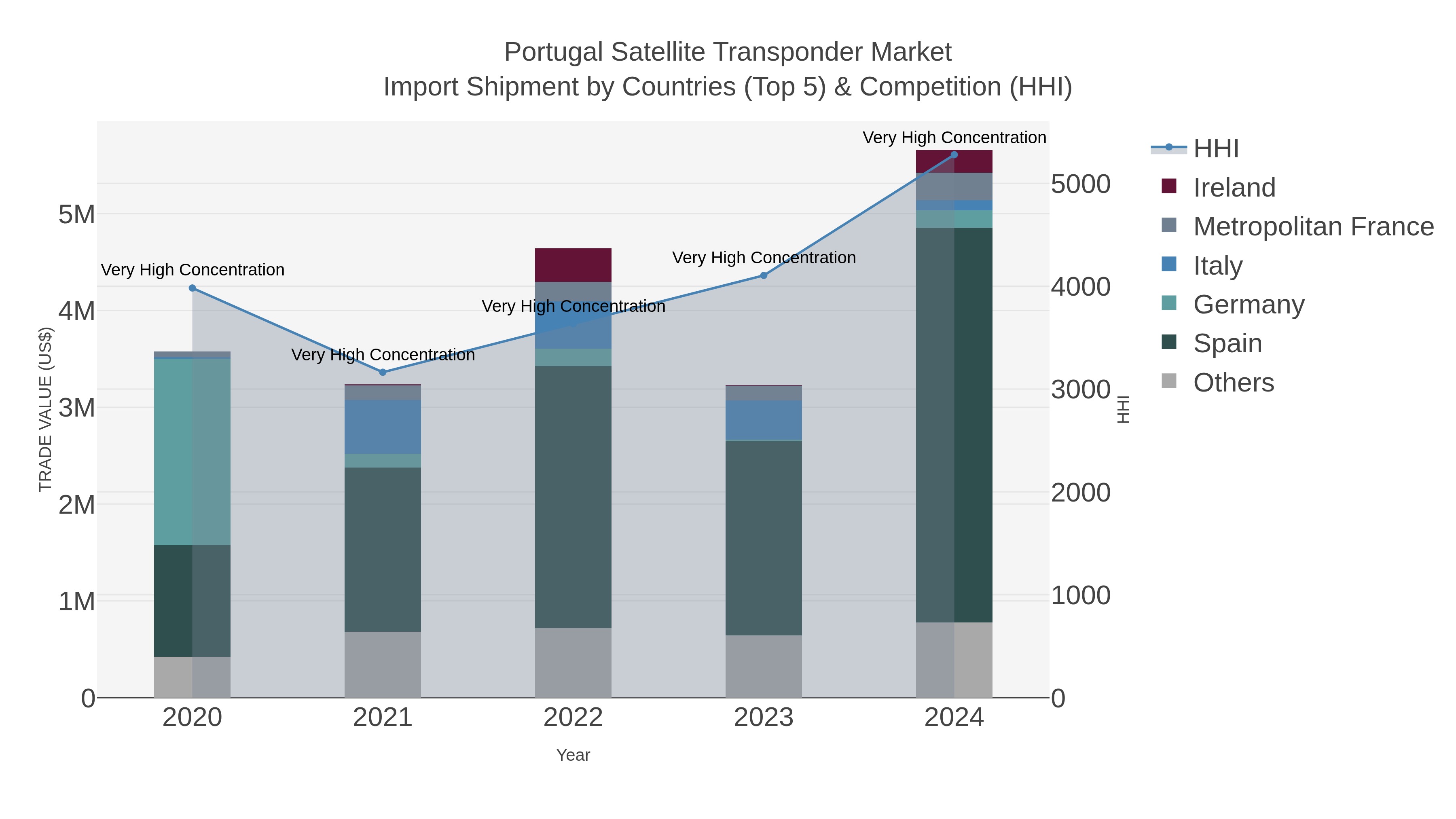 Portugal Satellite Transponder Market Import Shipment by Countries (Top 5) & Competition (HHI)