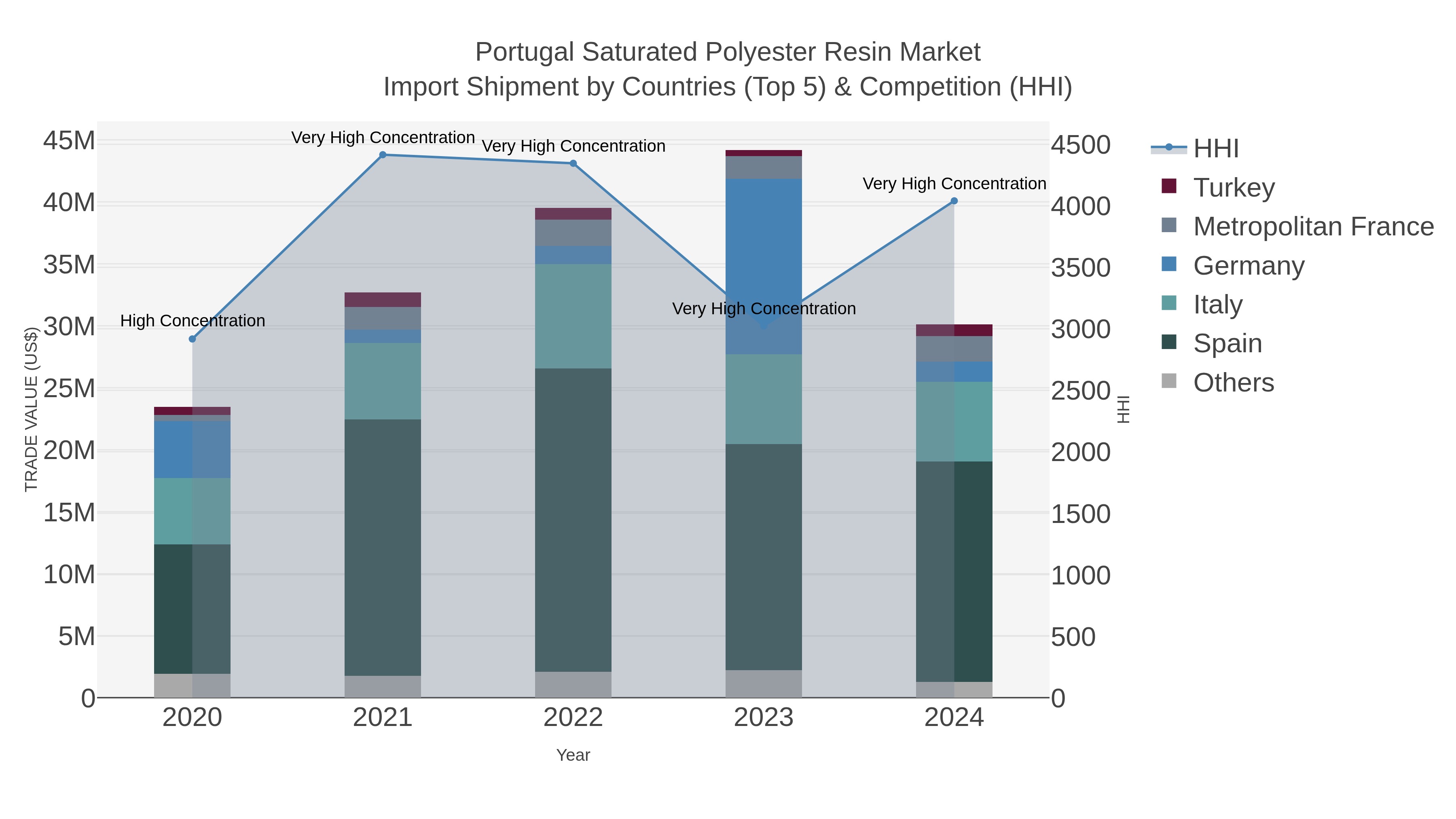 Portugal Saturated Polyester Resin Market Import Shipment by Countries (Top 5) & Competition (HHI)
