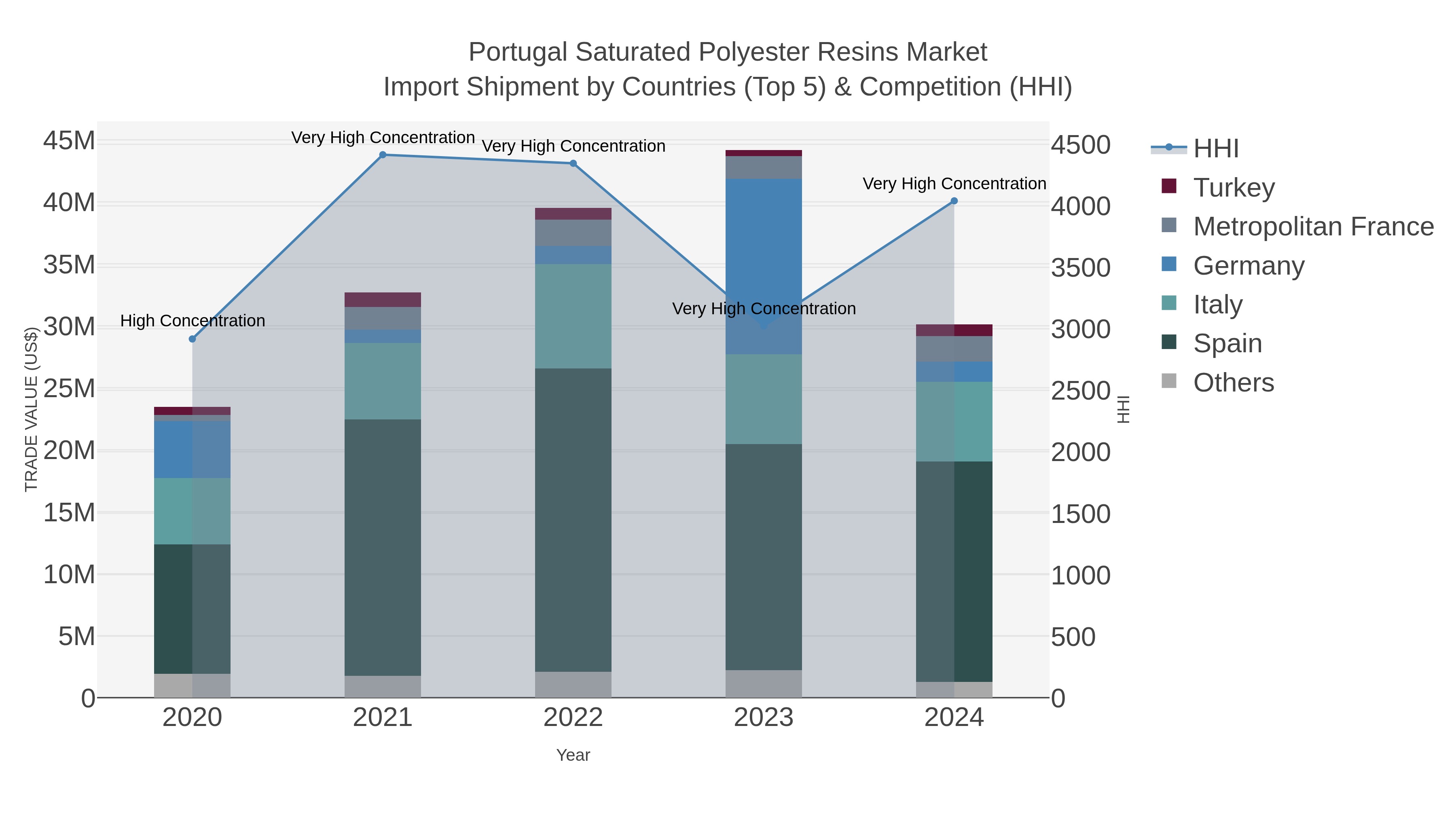 Portugal Saturated Polyester Resins Market Import Shipment by Countries (Top 5) & Competition (HHI)