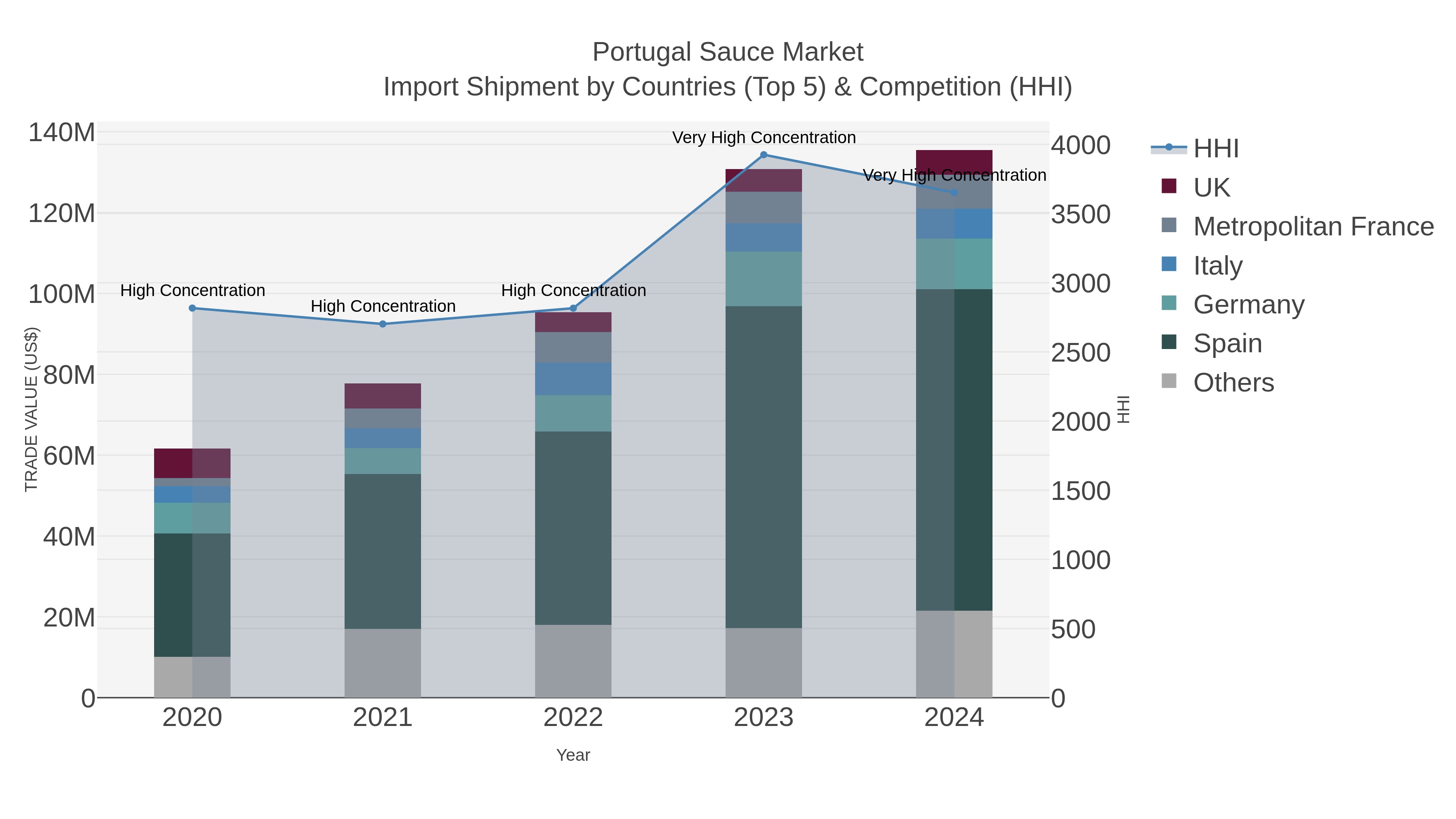 Portugal Sauce Market Import Shipment by Countries (Top 5) & Competition (HHI)