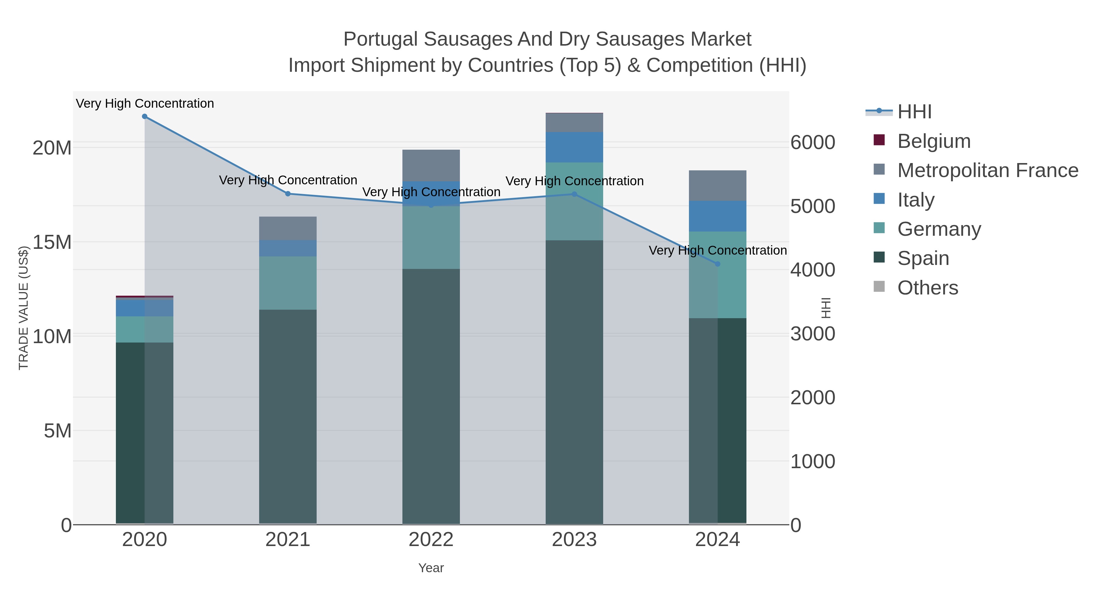 Portugal Sausages And Dry Sausages Market Import Shipment by Countries (Top 5) & Competition (HHI)