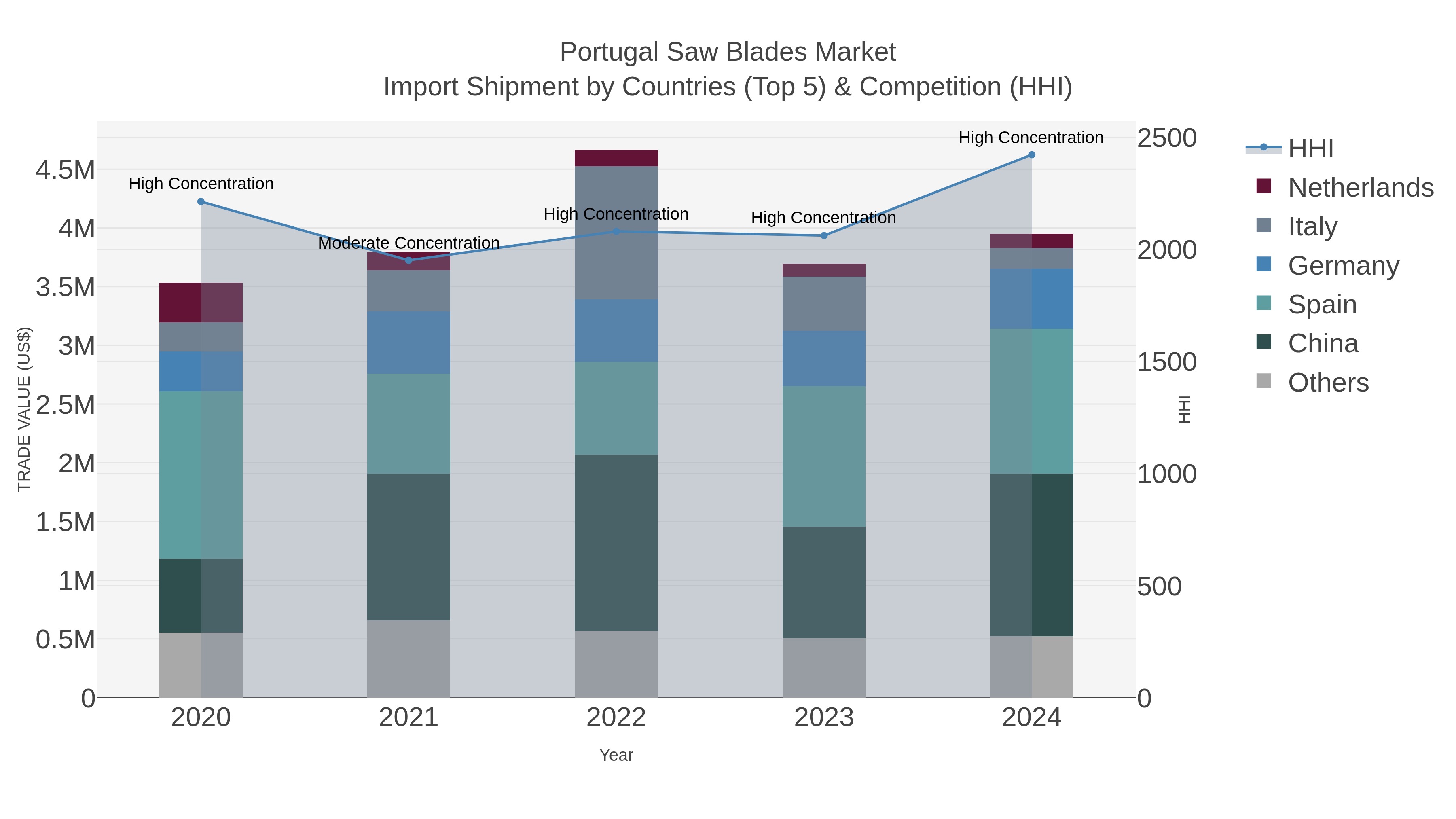 Portugal Saw Blades Market Import Shipment by Countries (Top 5) & Competition (HHI)