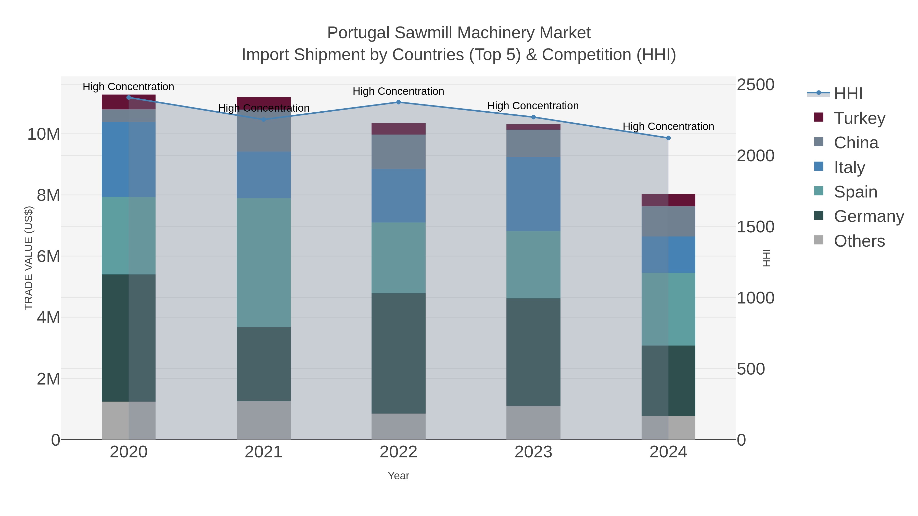 Portugal Sawmill Machinery Market Import Shipment by Countries (Top 5) & Competition (HHI)