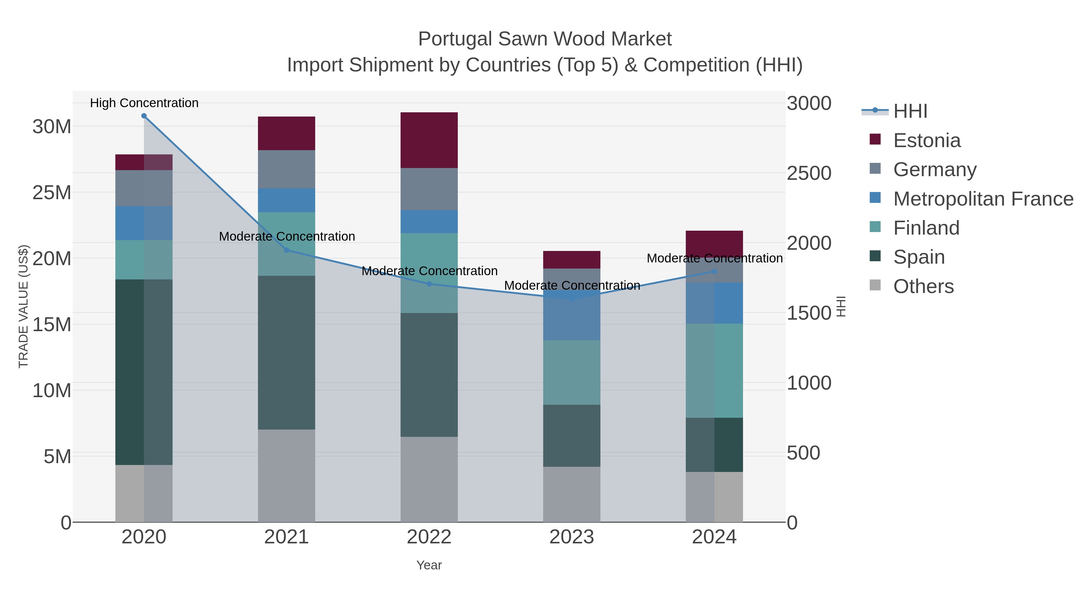 Portugal Sawn Wood Market Import Shipment by Countries (Top 5) & Competition (HHI)