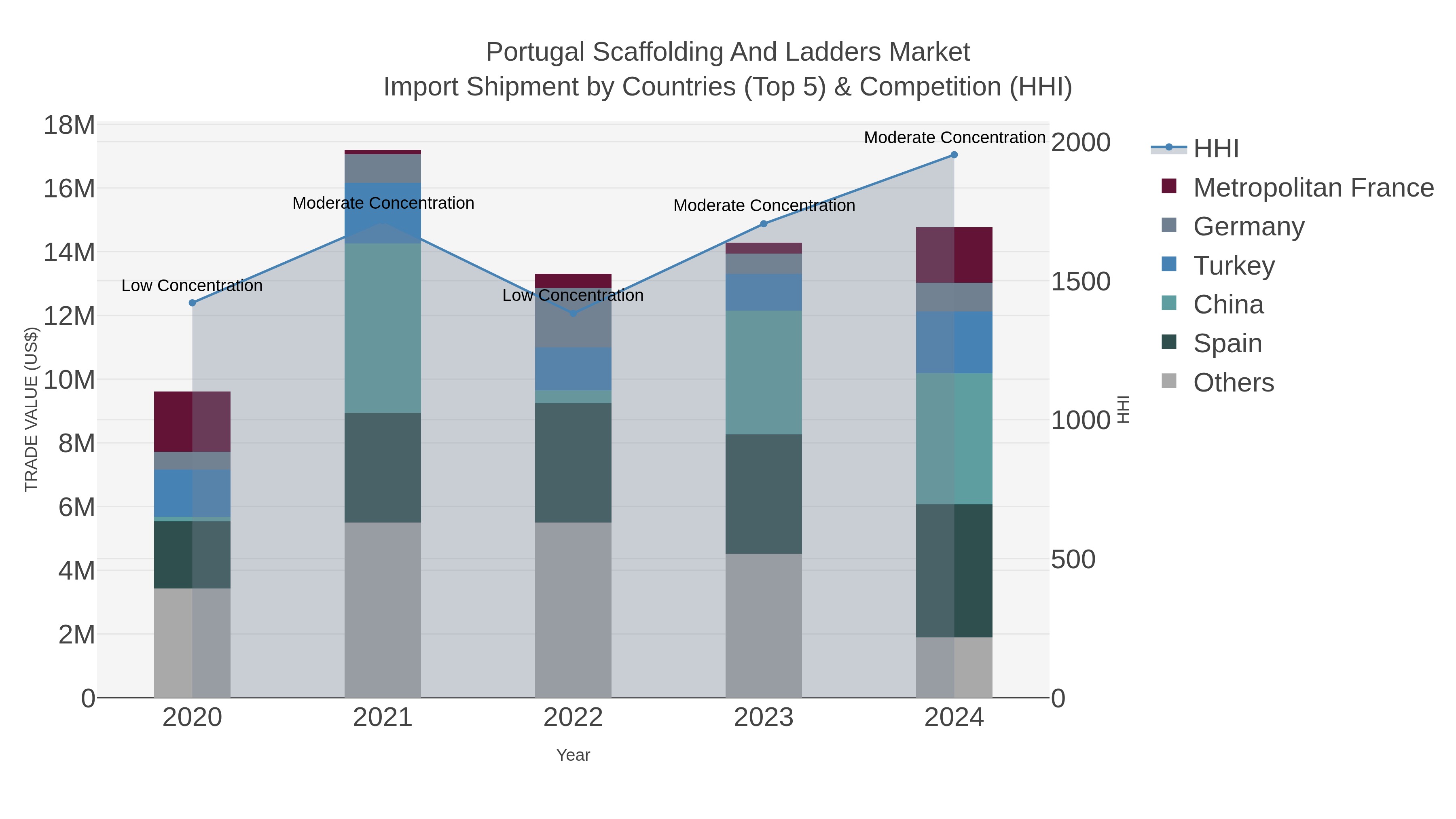 Portugal Scaffolding And Ladders Market Import Shipment by Countries (Top 5) & Competition (HHI)