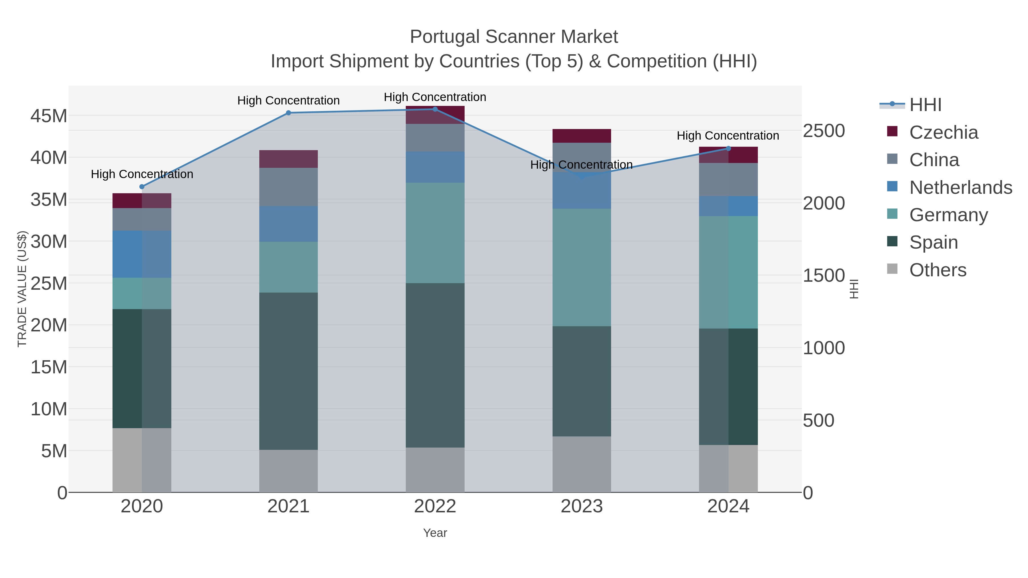 Portugal Scanner Market Import Shipment by Countries (Top 5) & Competition (HHI)