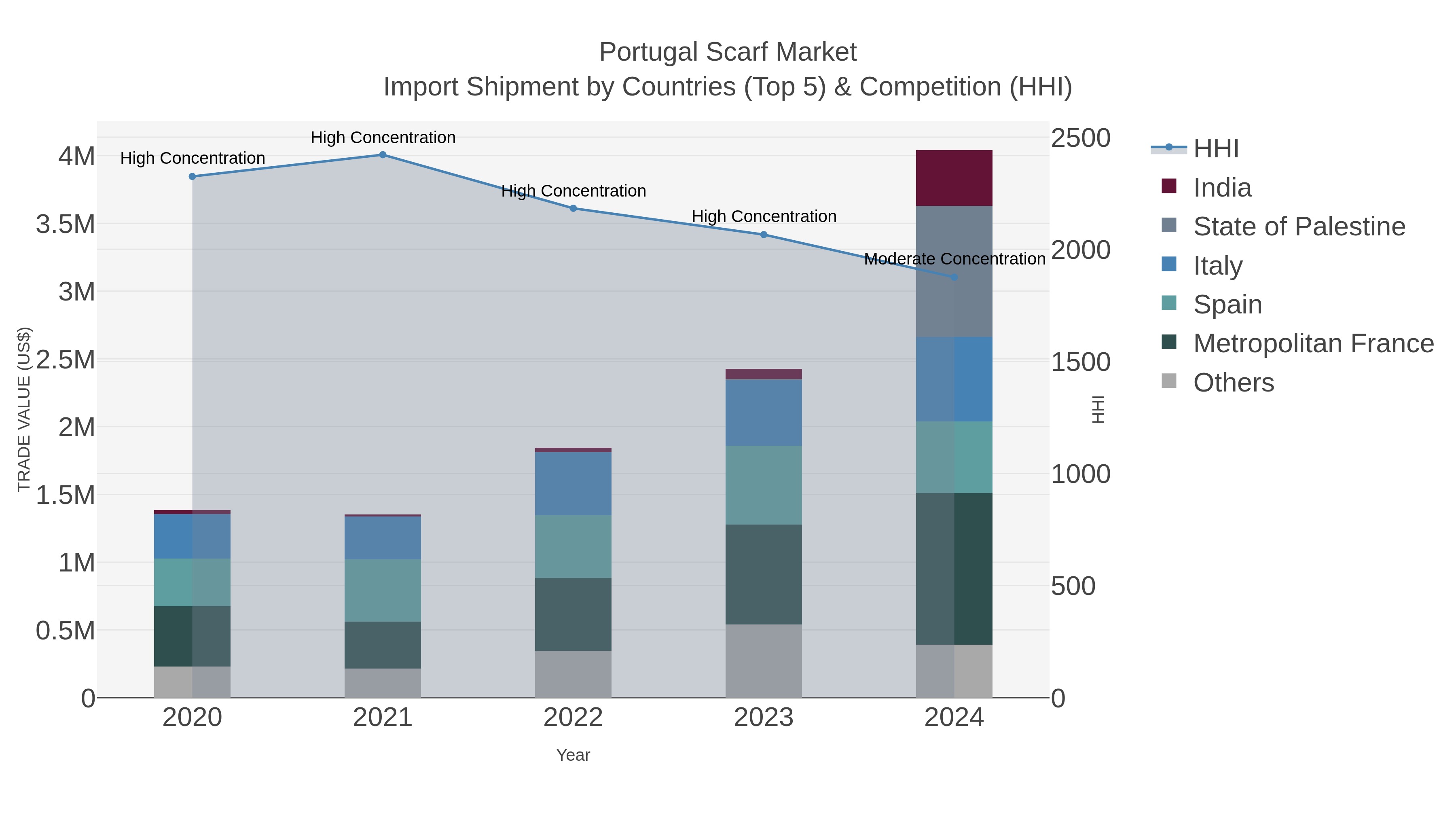 Portugal Scarf Market Import Shipment by Countries (Top 5) & Competition (HHI)