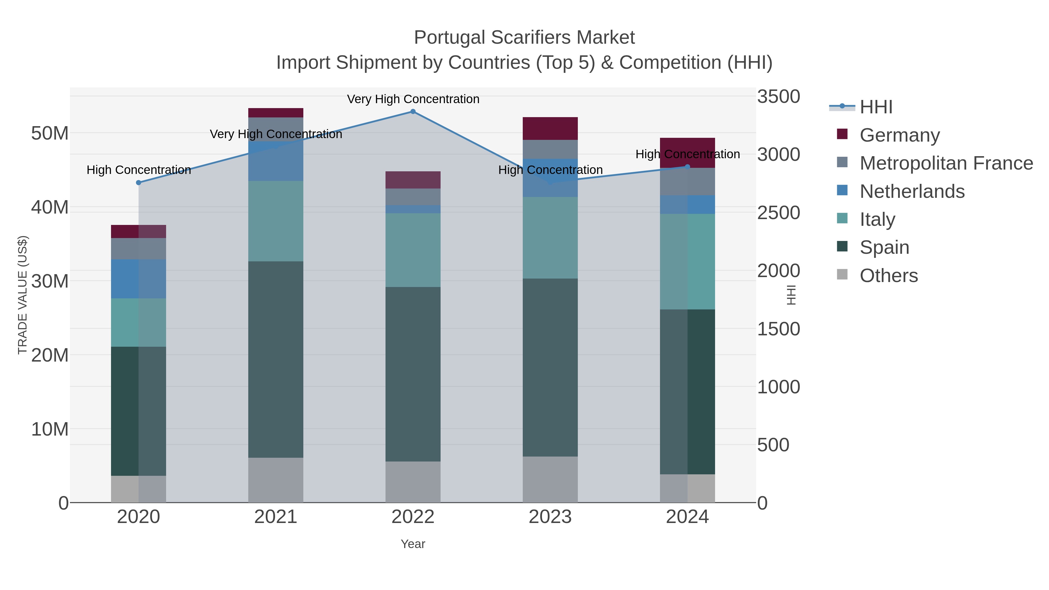Portugal Scarifiers Market Import Shipment by Countries (Top 5) & Competition (HHI)