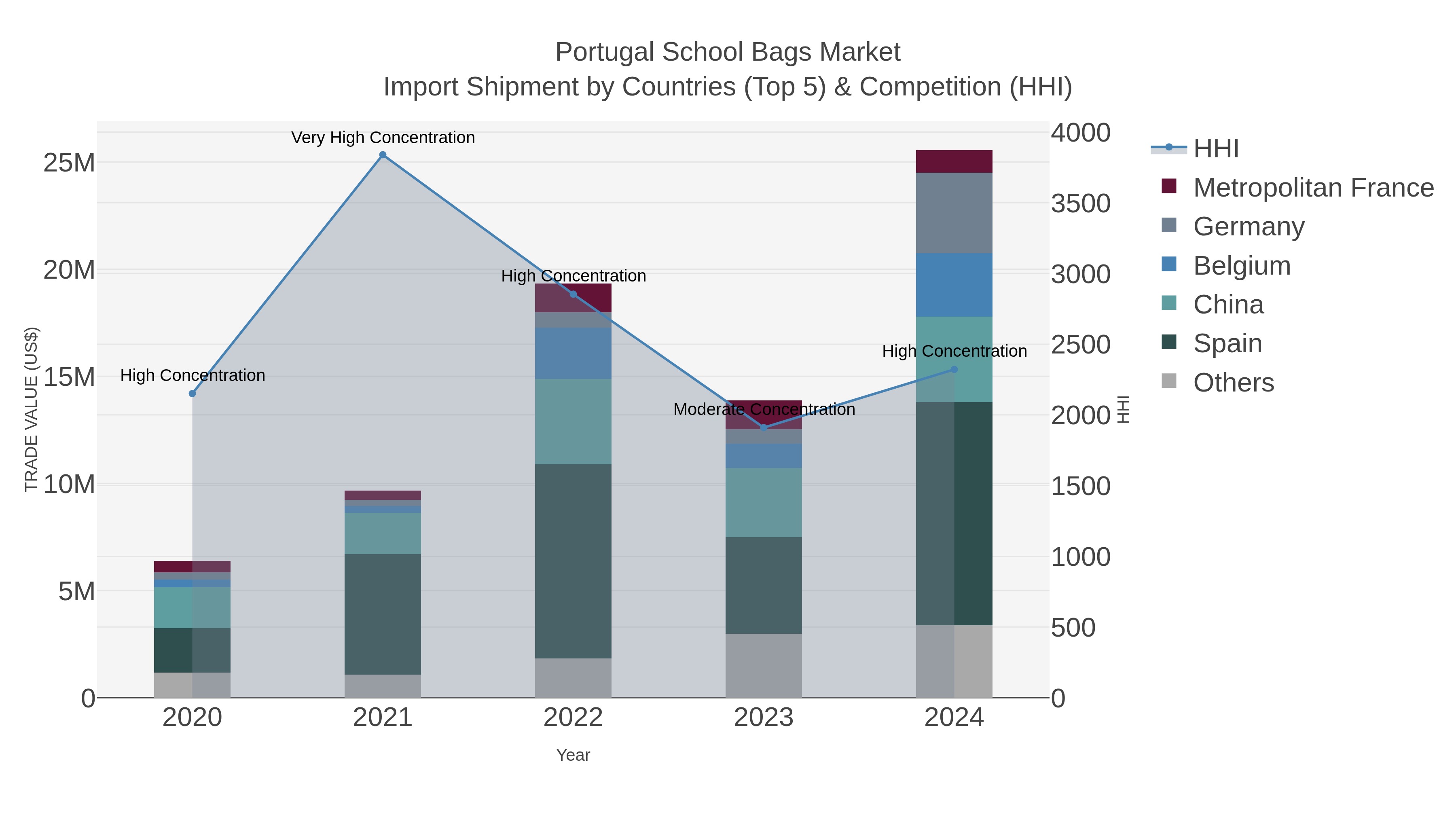 Portugal School Bags Market Import Shipment by Countries (Top 5) & Competition (HHI)