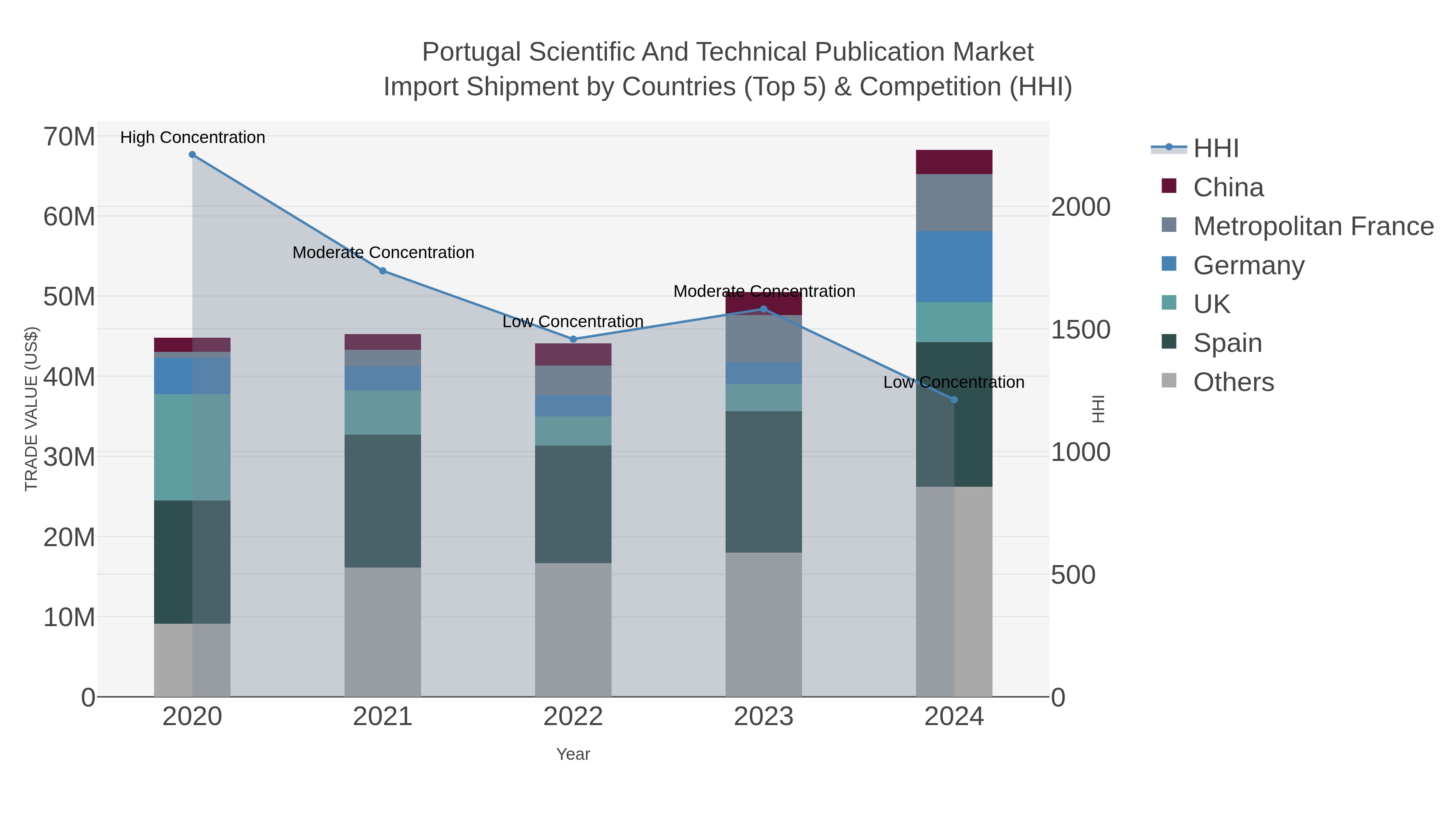 Portugal Scientific And Technical Publication Market Import Shipment by Countries (Top 5) & Competition (HHI)